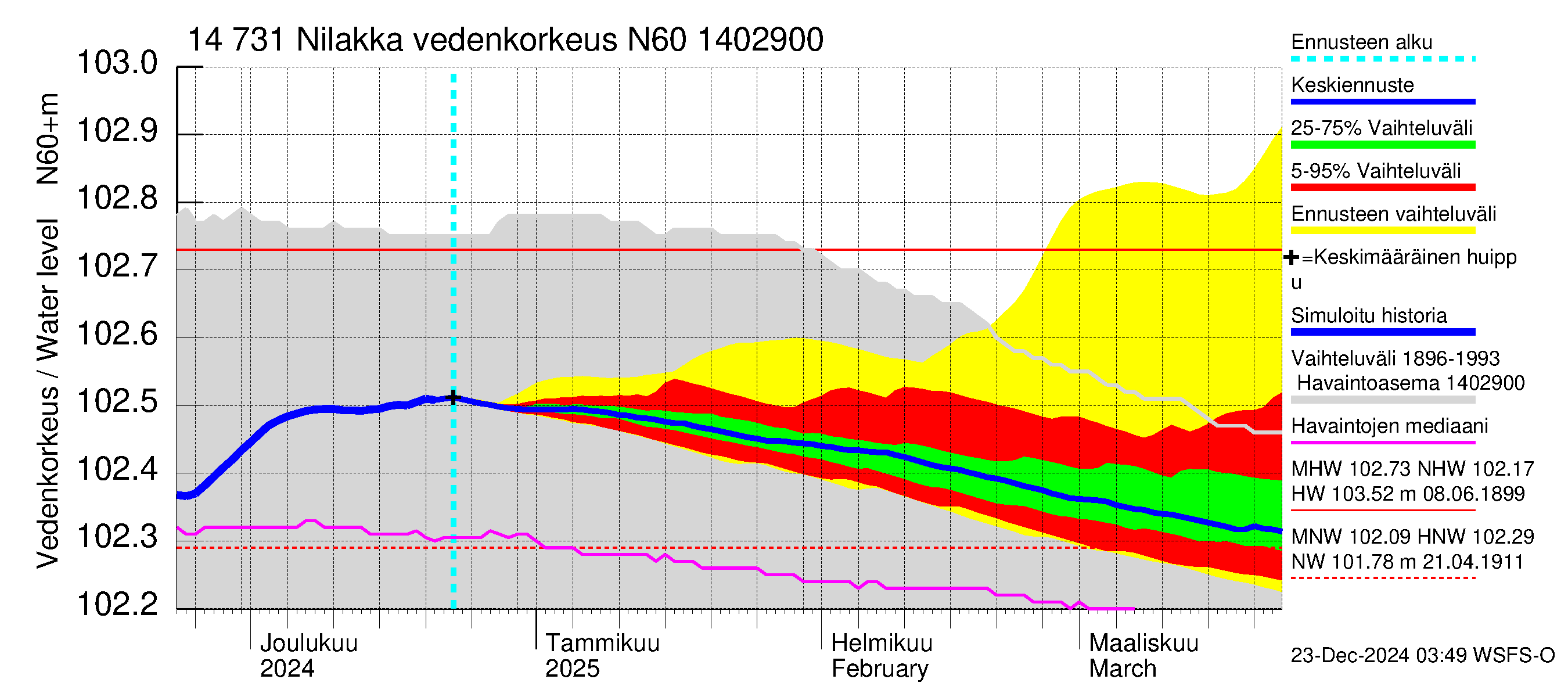 Kymijoen vesistöalue - Nilakka: Vedenkorkeus - jakaumaennuste