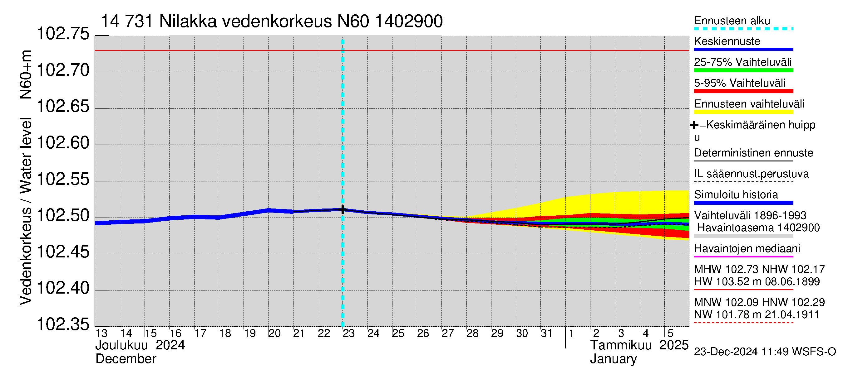 Kymijoen vesistöalue - Nilakka: Vedenkorkeus - jakaumaennuste