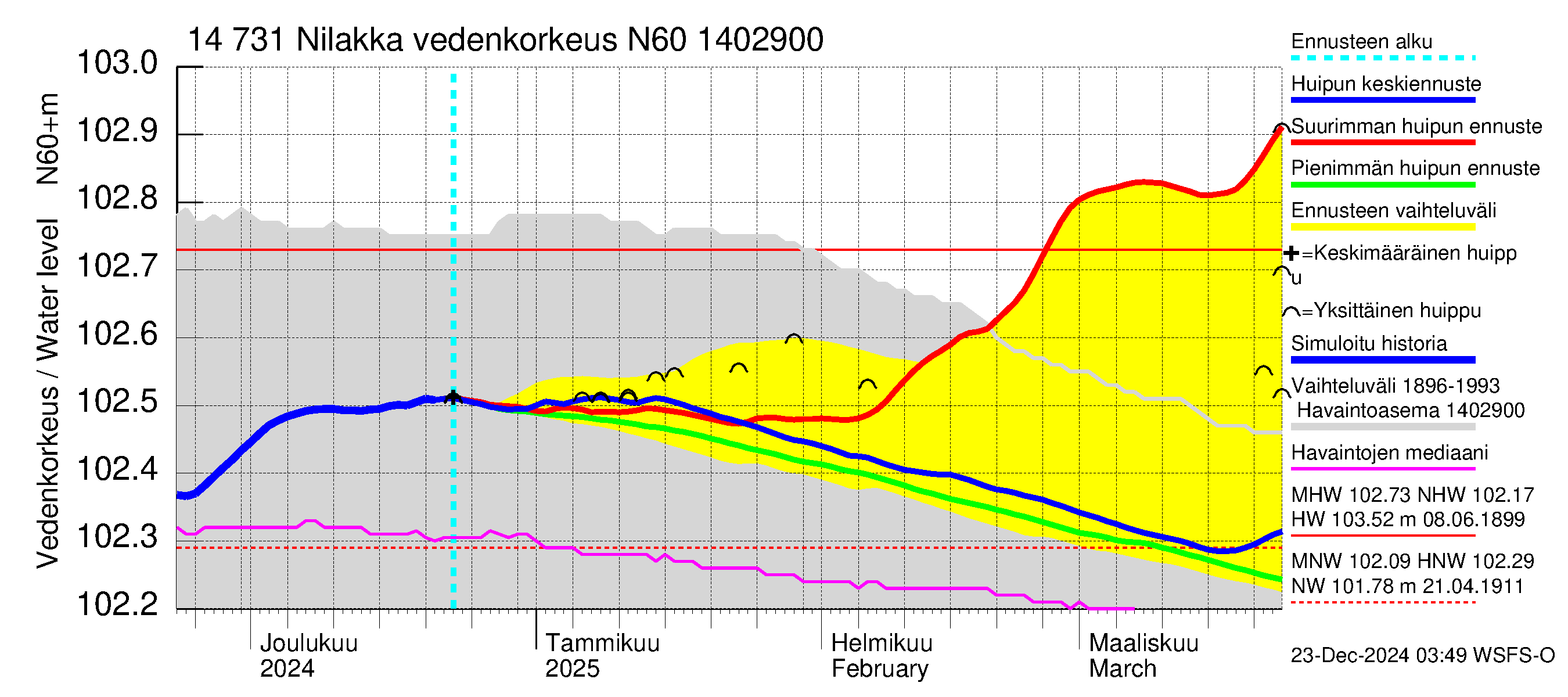 Kymijoen vesistöalue - Nilakka: Vedenkorkeus - huippujen keski- ja ääriennusteet