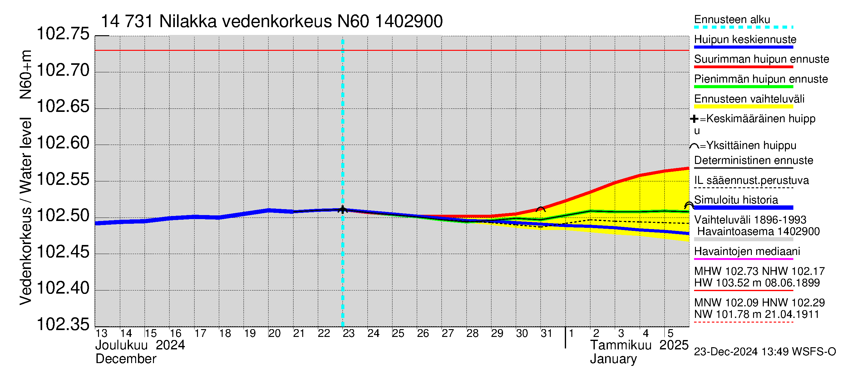 Kymijoen vesistöalue - Nilakka: Vedenkorkeus - huippujen keski- ja ääriennusteet