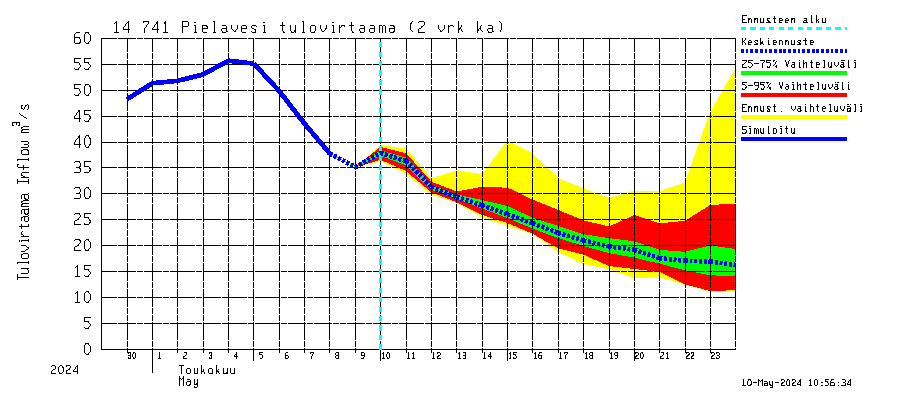 Kymijoen vesistöalue - Pielavesi: Tulovirtaama (usean vuorokauden liukuva keskiarvo) - jakaumaennuste
