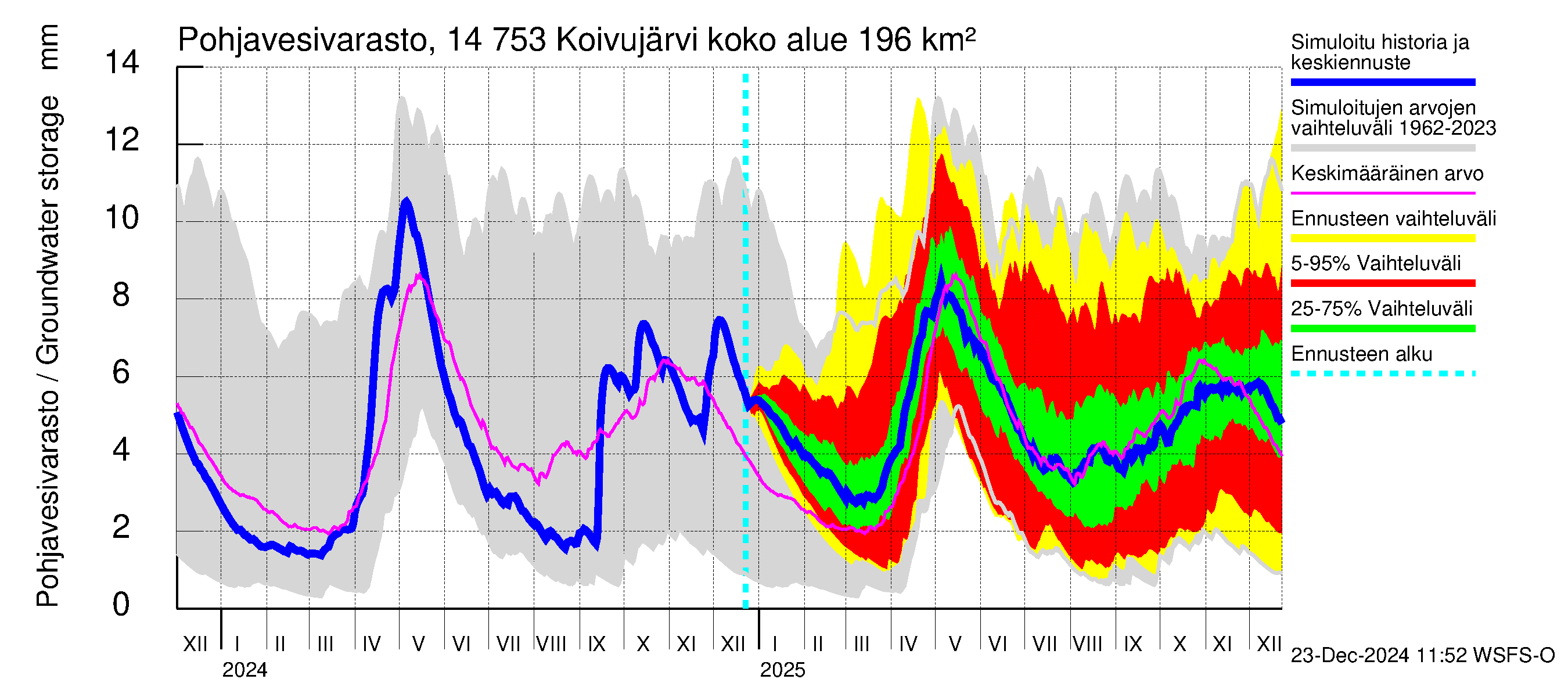 Kymijoen vesistöalue - Koivujärvi: Pohjavesivarasto