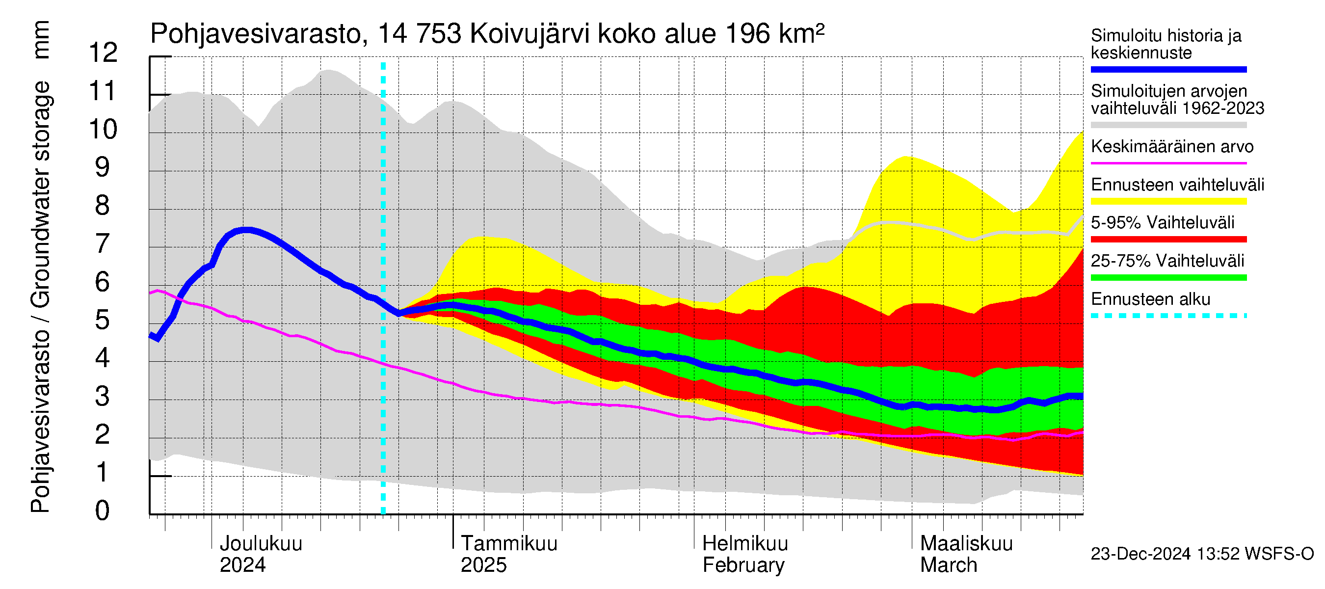 Kymijoen vesistöalue - Koivujärvi: Pohjavesivarasto