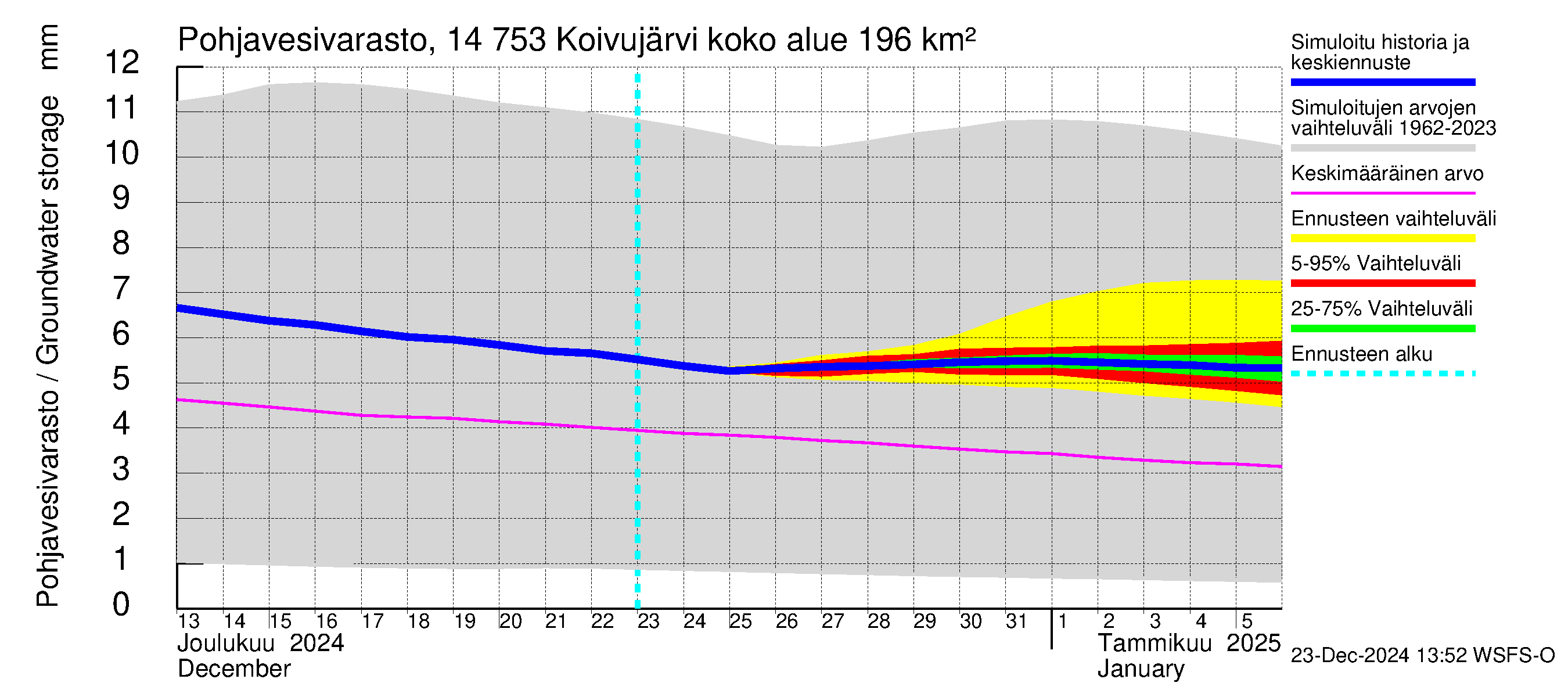 Kymijoen vesistöalue - Koivujärvi: Pohjavesivarasto