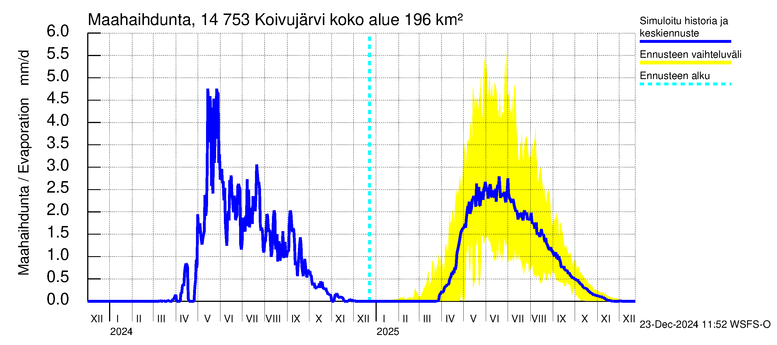 Kymijoen vesistöalue - Koivujärvi: Haihdunta maa-alueelta