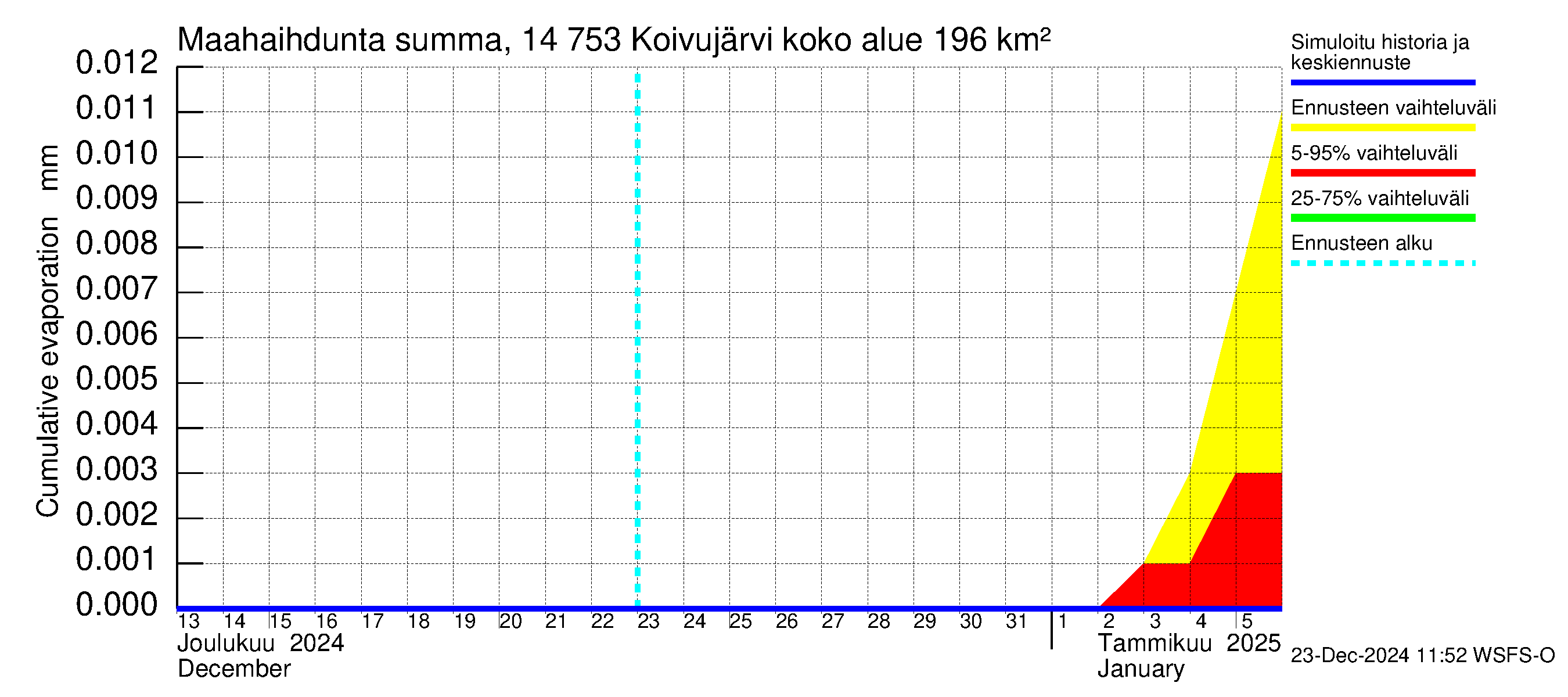 Kymijoen vesistöalue - Koivujärvi: Haihdunta maa-alueelta - summa