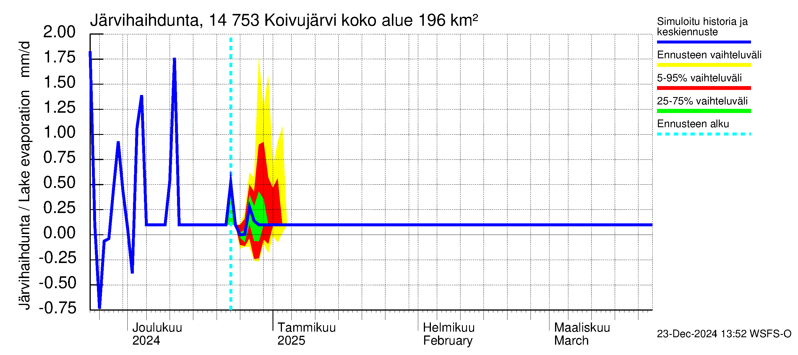 Kymijoen vesistöalue - Koivujärvi: Järvihaihdunta