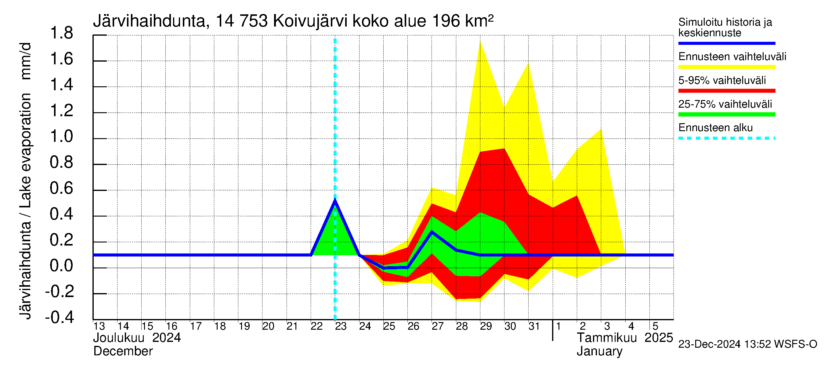 Kymijoen vesistöalue - Koivujärvi: Järvihaihdunta