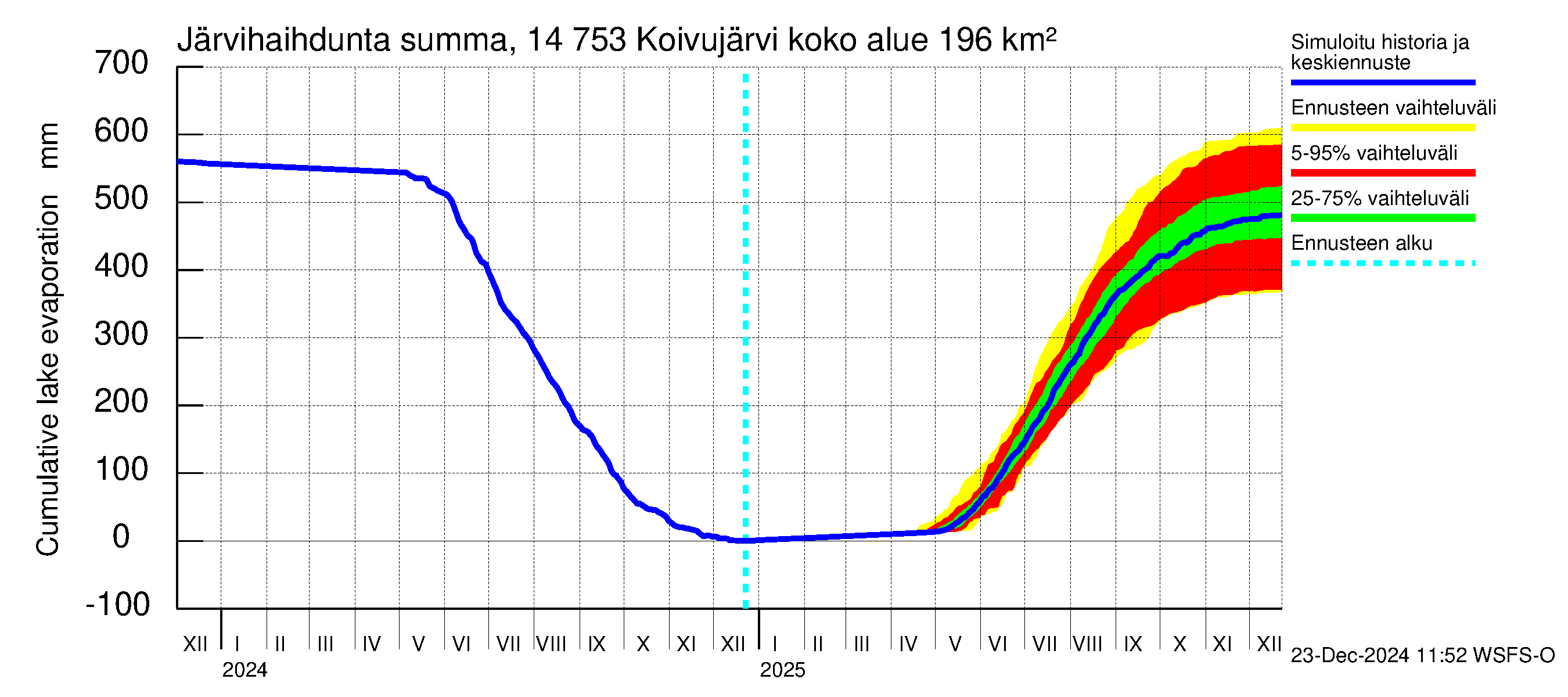 Kymijoen vesistöalue - Koivujärvi: Järvihaihdunta - summa