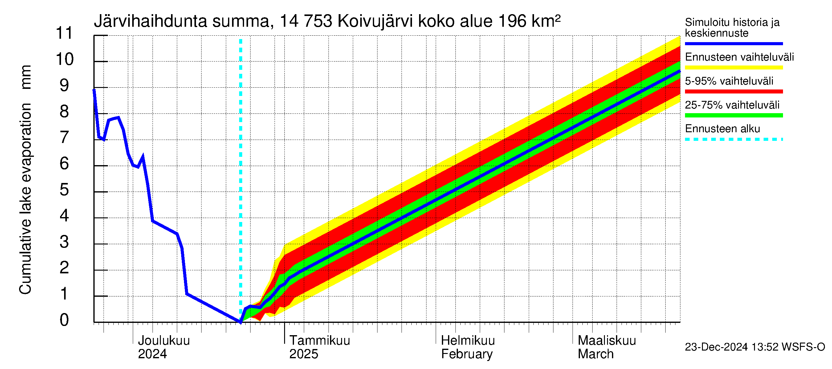 Kymijoen vesistöalue - Koivujärvi: Järvihaihdunta - summa