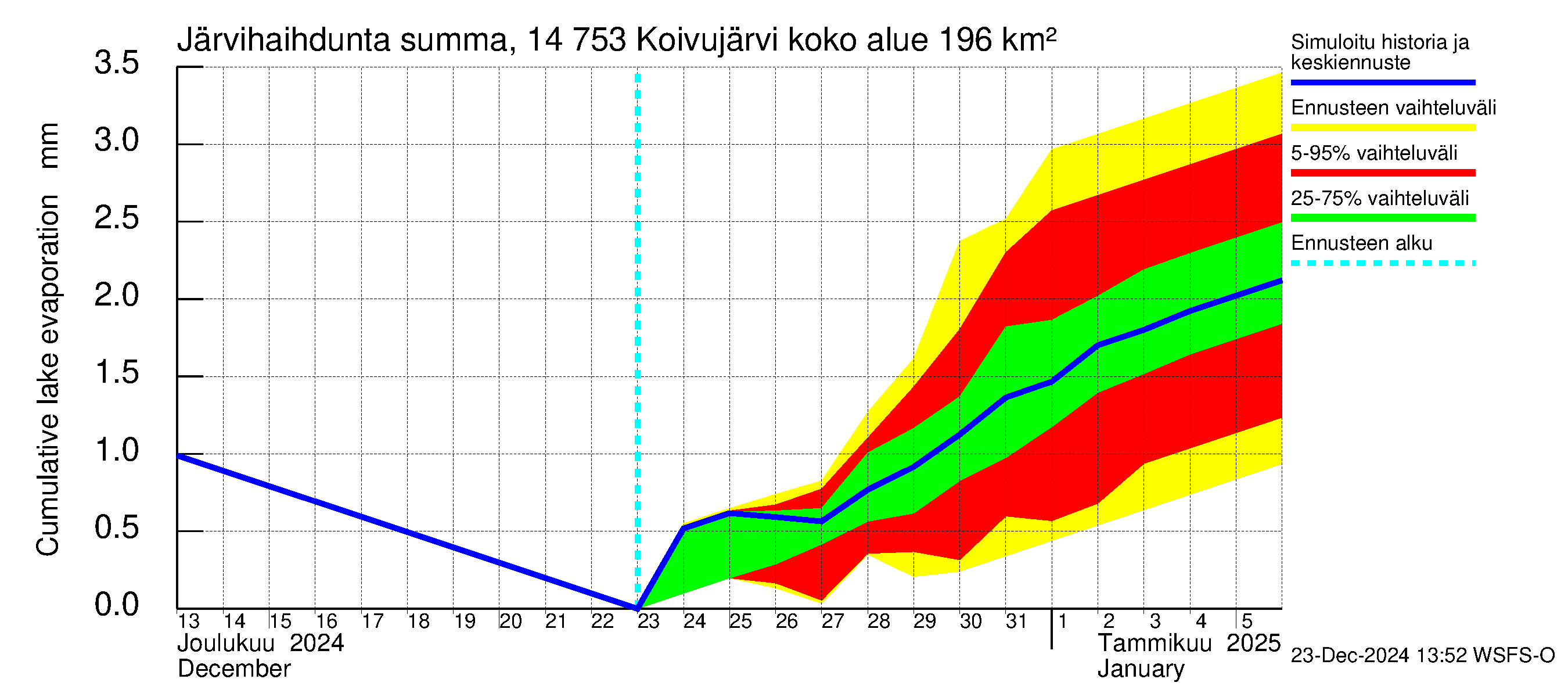 Kymijoen vesistöalue - Koivujärvi: Järvihaihdunta - summa