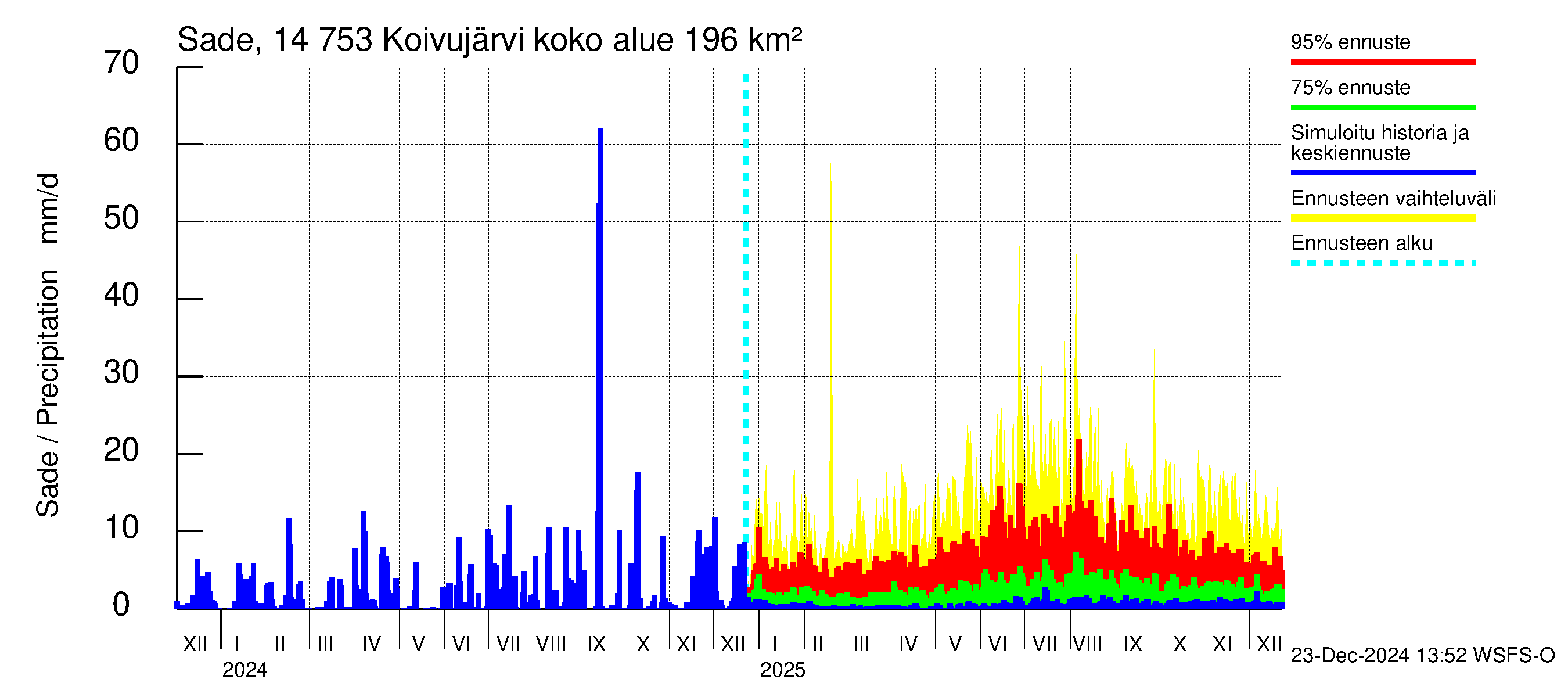 Kymijoen vesistöalue - Koivujärvi: Sade