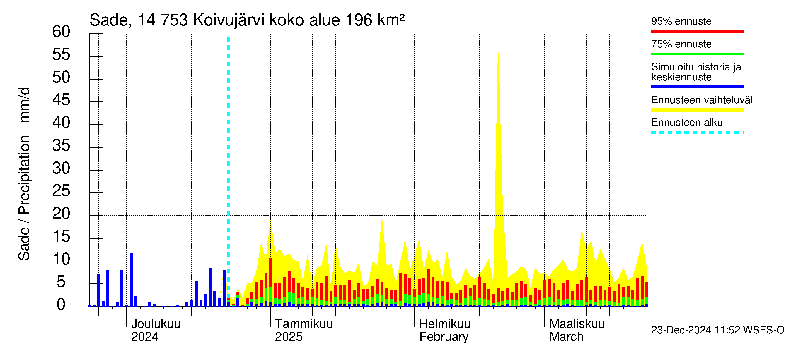 Kymijoen vesistöalue - Koivujärvi: Sade