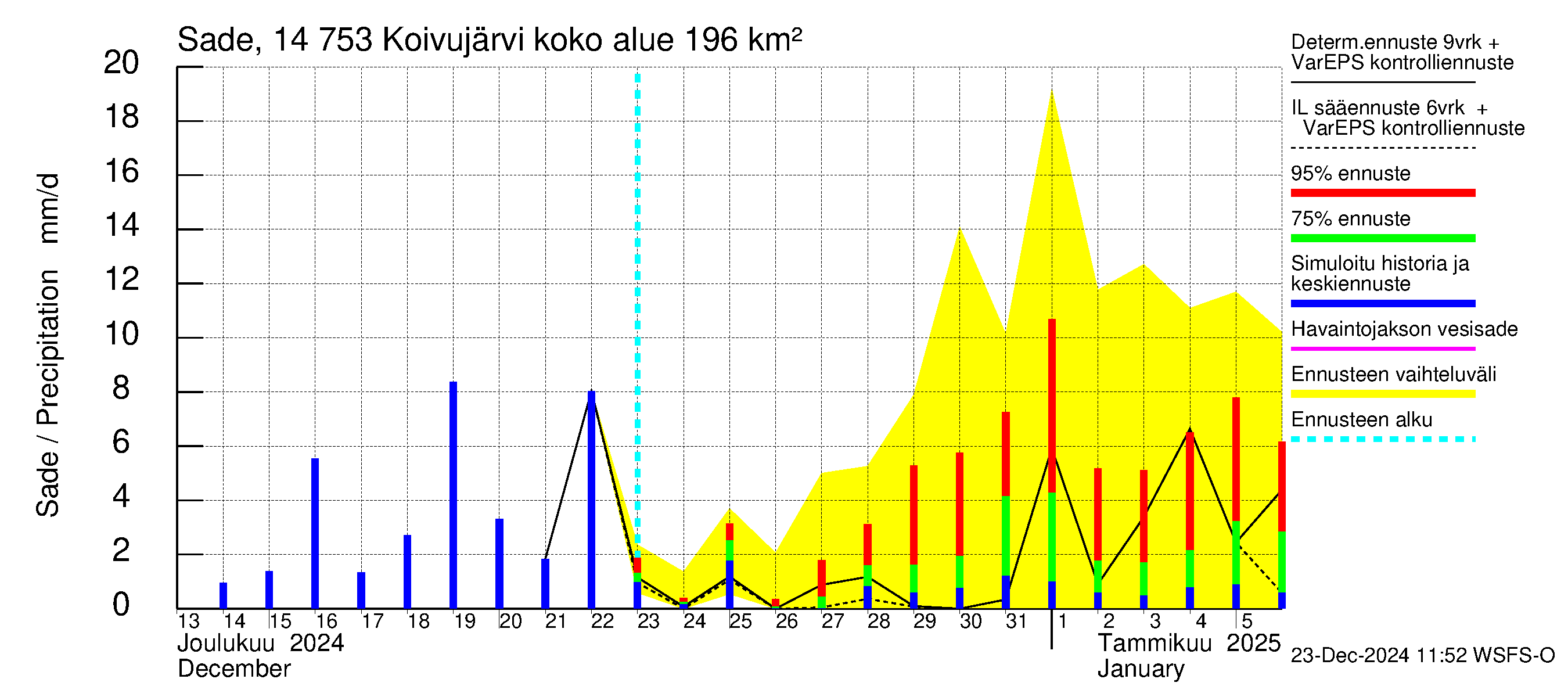 Kymijoen vesistöalue - Koivujärvi: Sade