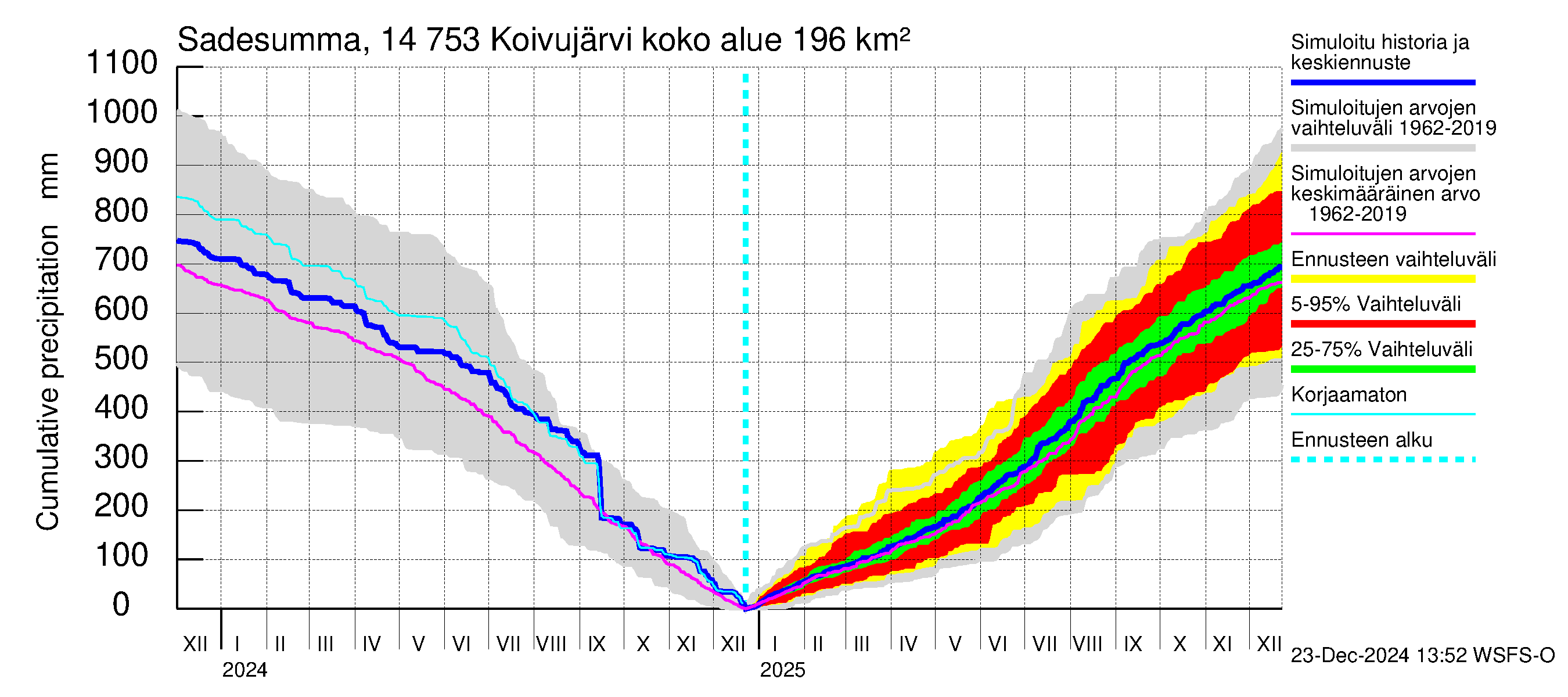 Kymijoen vesistöalue - Koivujärvi: Sade - summa