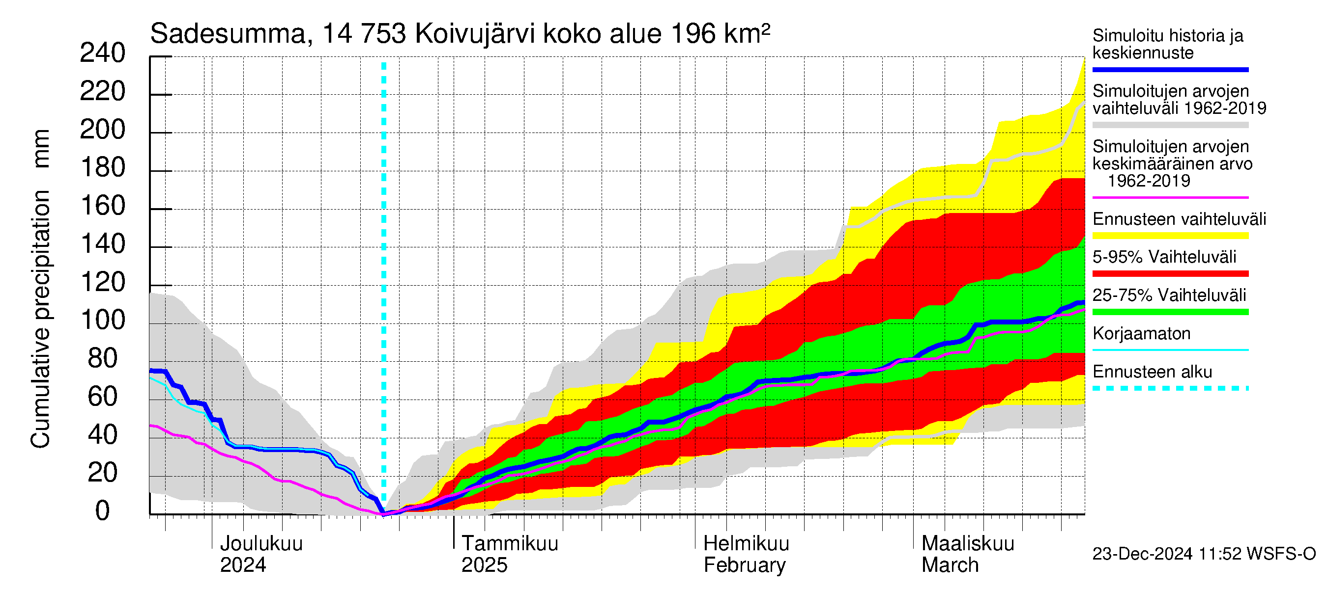 Kymijoen vesistöalue - Koivujärvi: Sade - summa