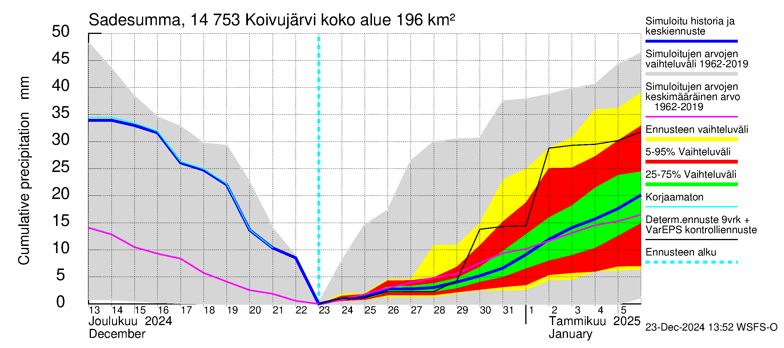 Kymijoen vesistöalue - Koivujärvi: Sade - summa