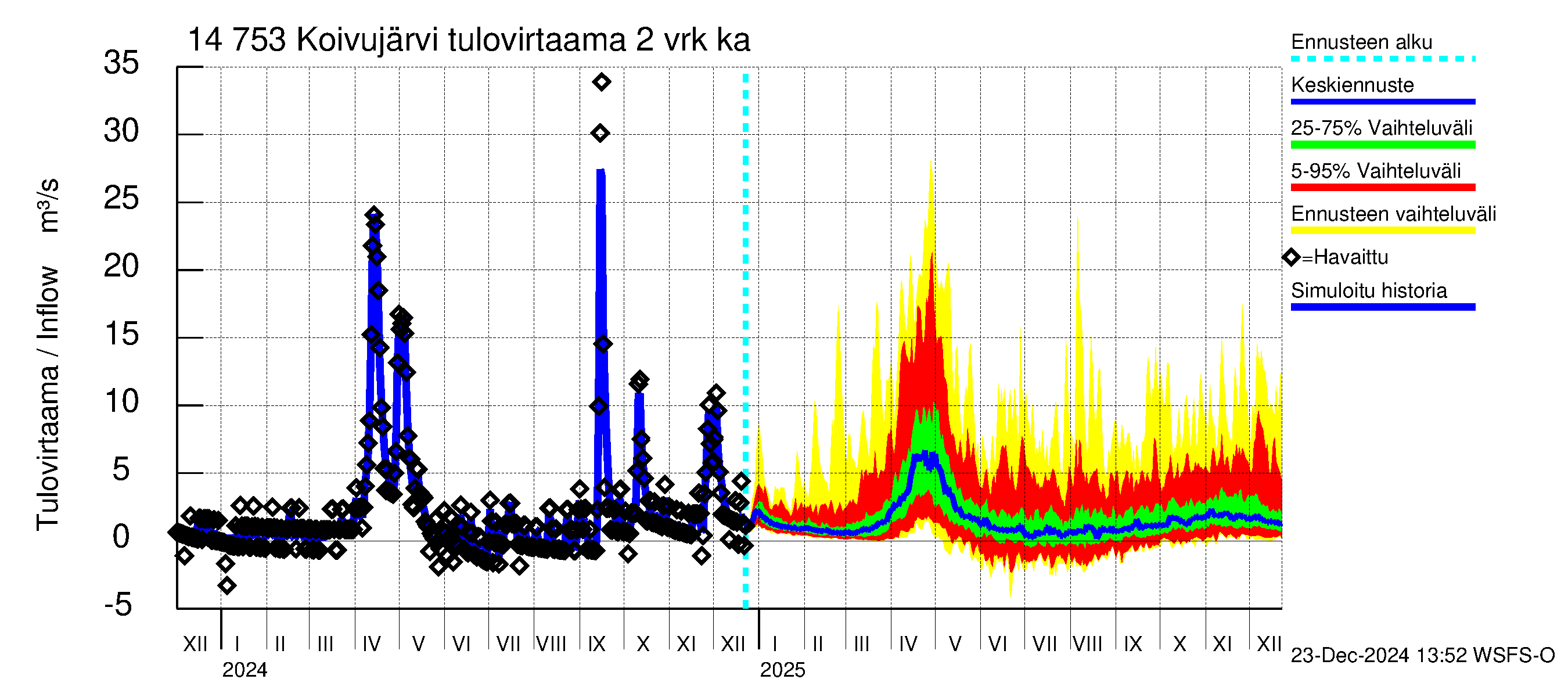 Kymijoen vesistöalue - Koivujärvi: Tulovirtaama (usean vuorokauden liukuva keskiarvo) - jakaumaennuste