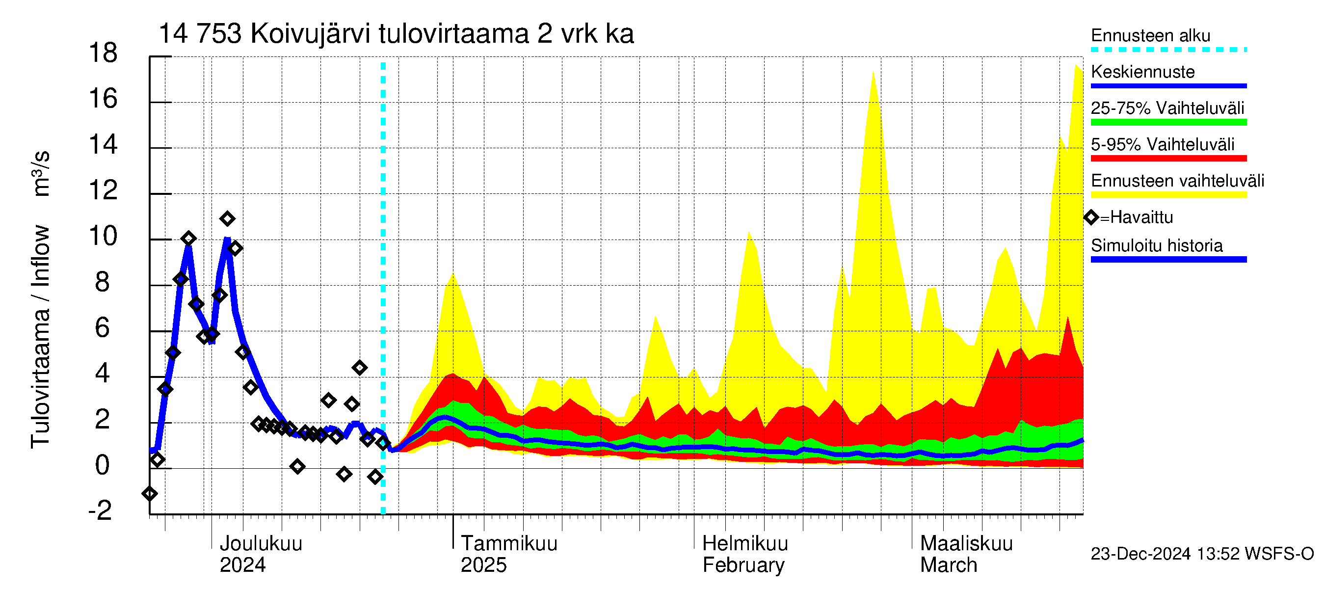 Kymijoen vesistöalue - Koivujärvi: Tulovirtaama (usean vuorokauden liukuva keskiarvo) - jakaumaennuste