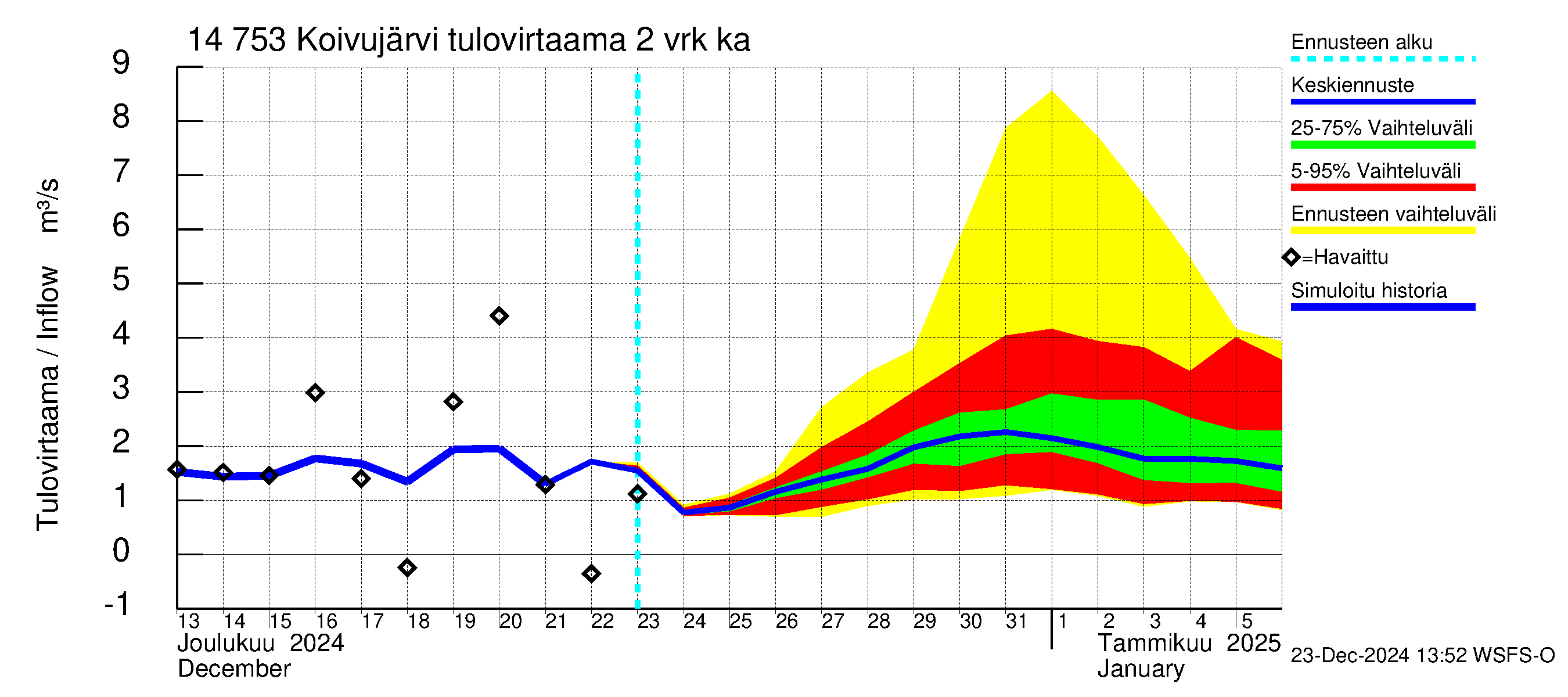 Kymijoen vesistöalue - Koivujärvi: Tulovirtaama (usean vuorokauden liukuva keskiarvo) - jakaumaennuste