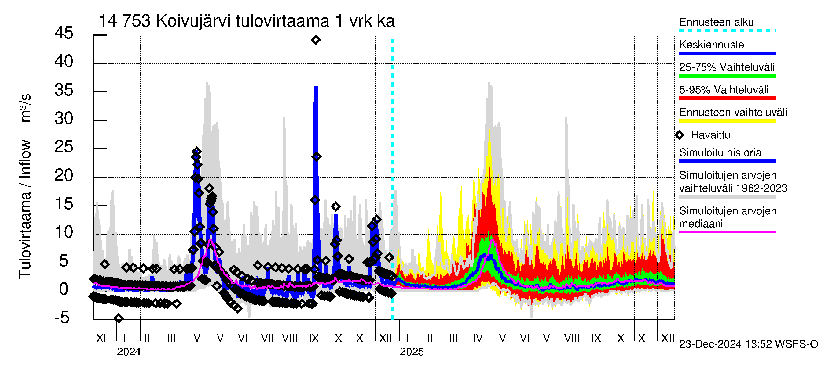 Kymijoen vesistöalue - Koivujärvi: Tulovirtaama - jakaumaennuste