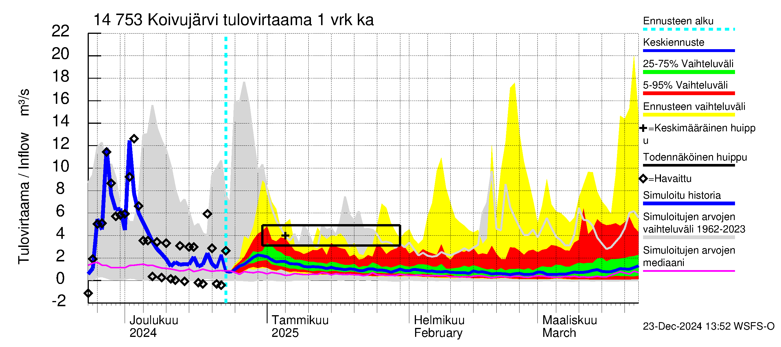 Kymijoen vesistöalue - Koivujärvi: Tulovirtaama - jakaumaennuste