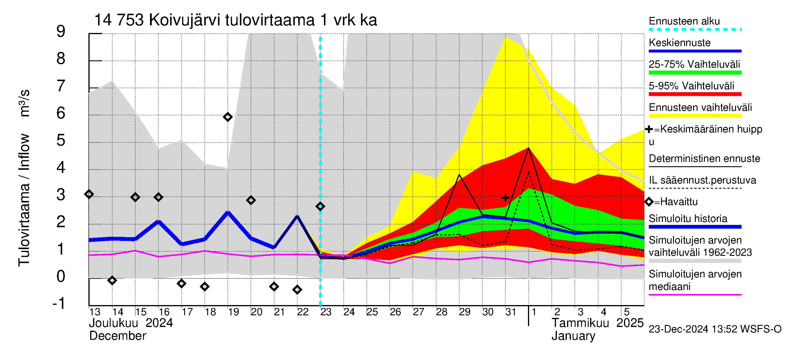 Kymijoen vesistöalue - Koivujärvi: Tulovirtaama - jakaumaennuste