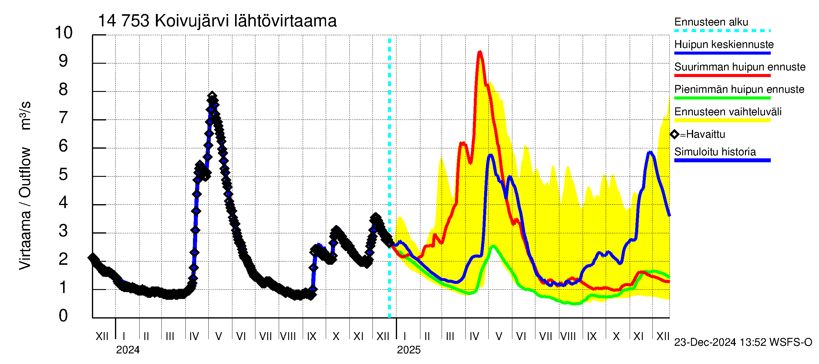 Kymijoen vesistöalue - Koivujärvi: Lähtövirtaama / juoksutus - huippujen keski- ja ääriennusteet