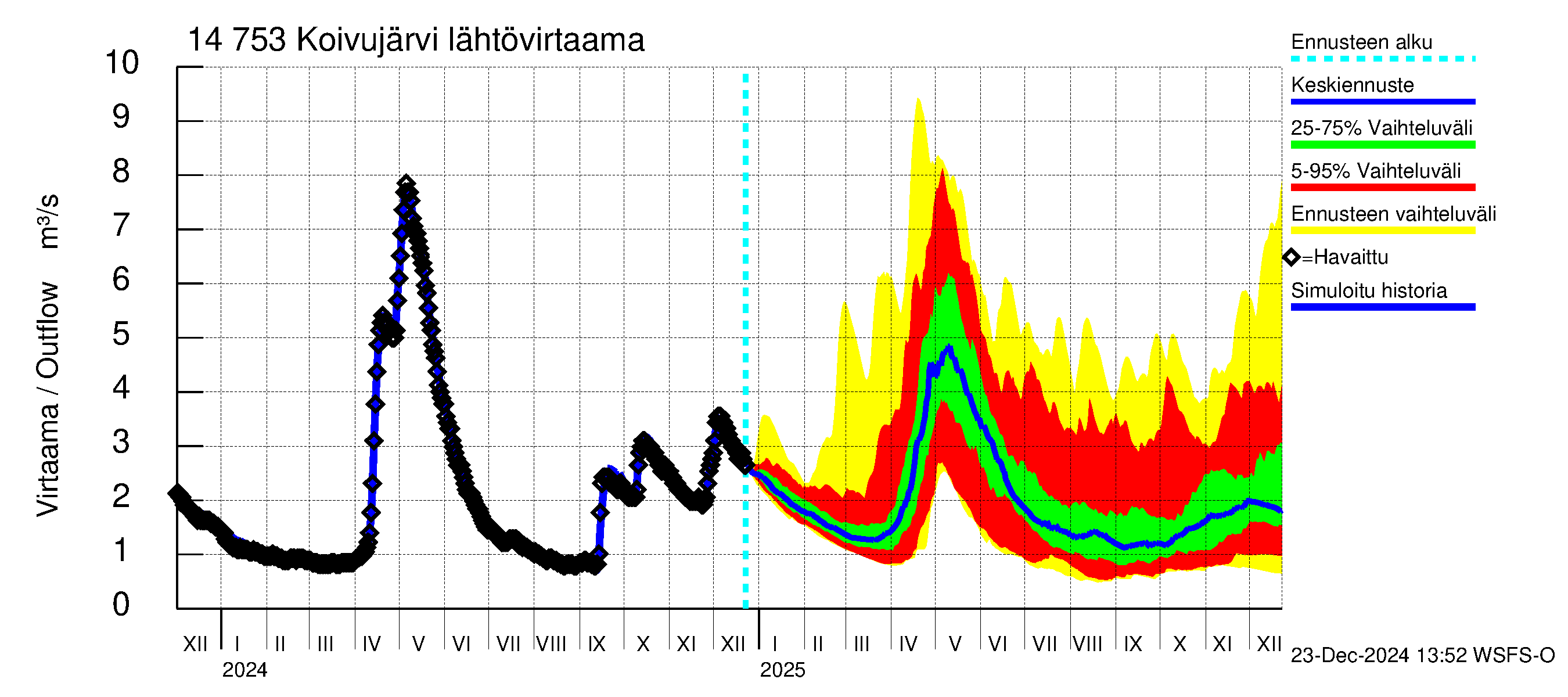 Kymijoen vesistöalue - Koivujärvi: Lähtövirtaama / juoksutus - jakaumaennuste