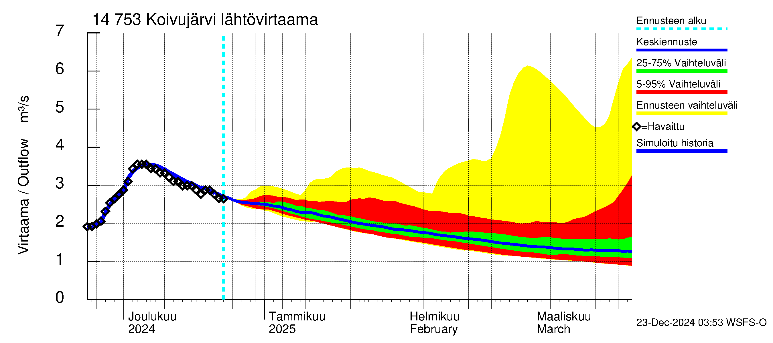 Kymijoen vesistöalue - Koivujärvi: Lähtövirtaama / juoksutus - jakaumaennuste