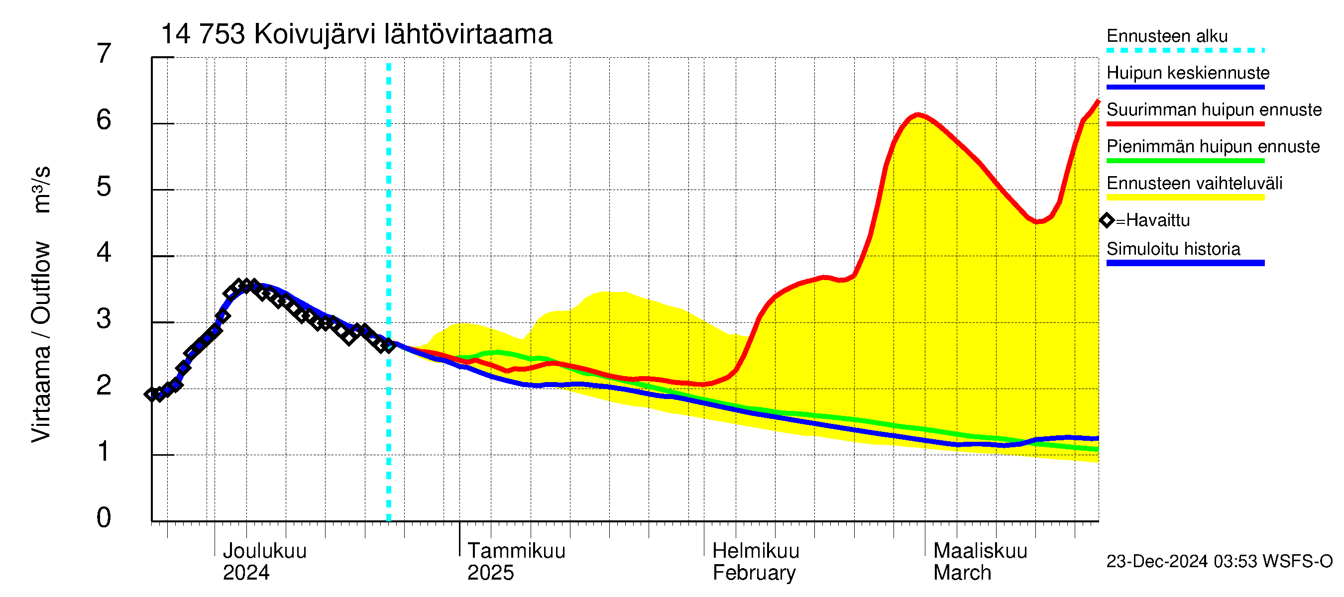 Kymijoen vesistöalue - Koivujärvi: Lähtövirtaama / juoksutus - huippujen keski- ja ääriennusteet