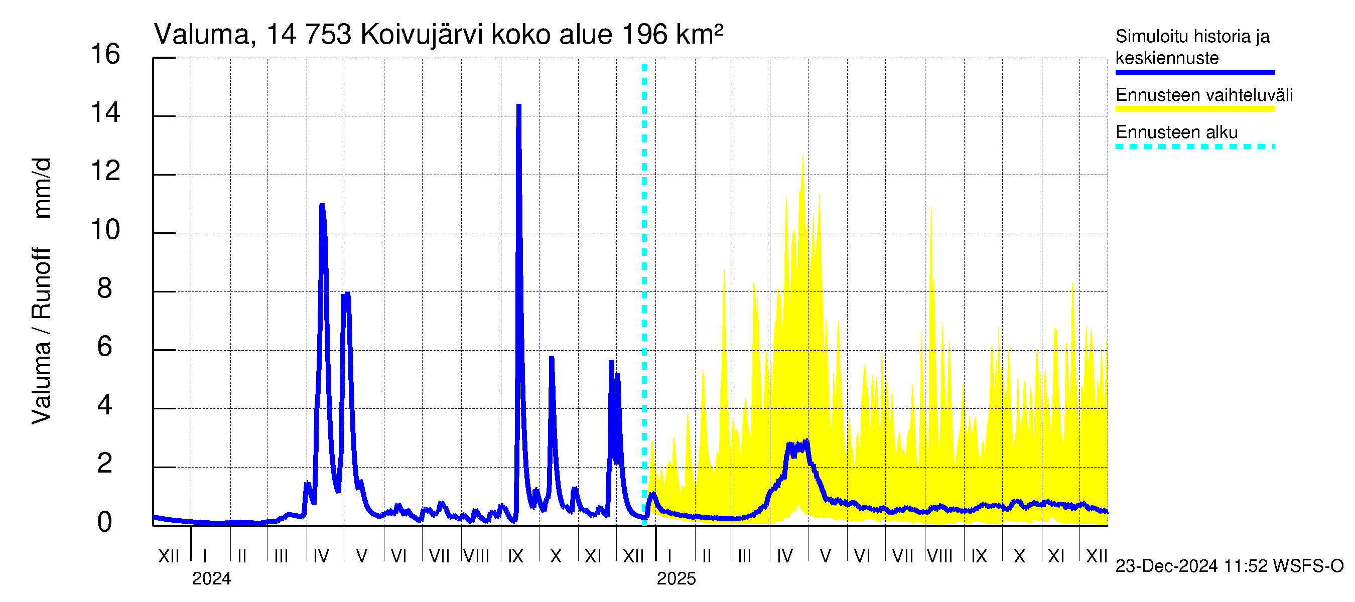 Kymijoen vesistöalue - Koivujärvi: Valuma