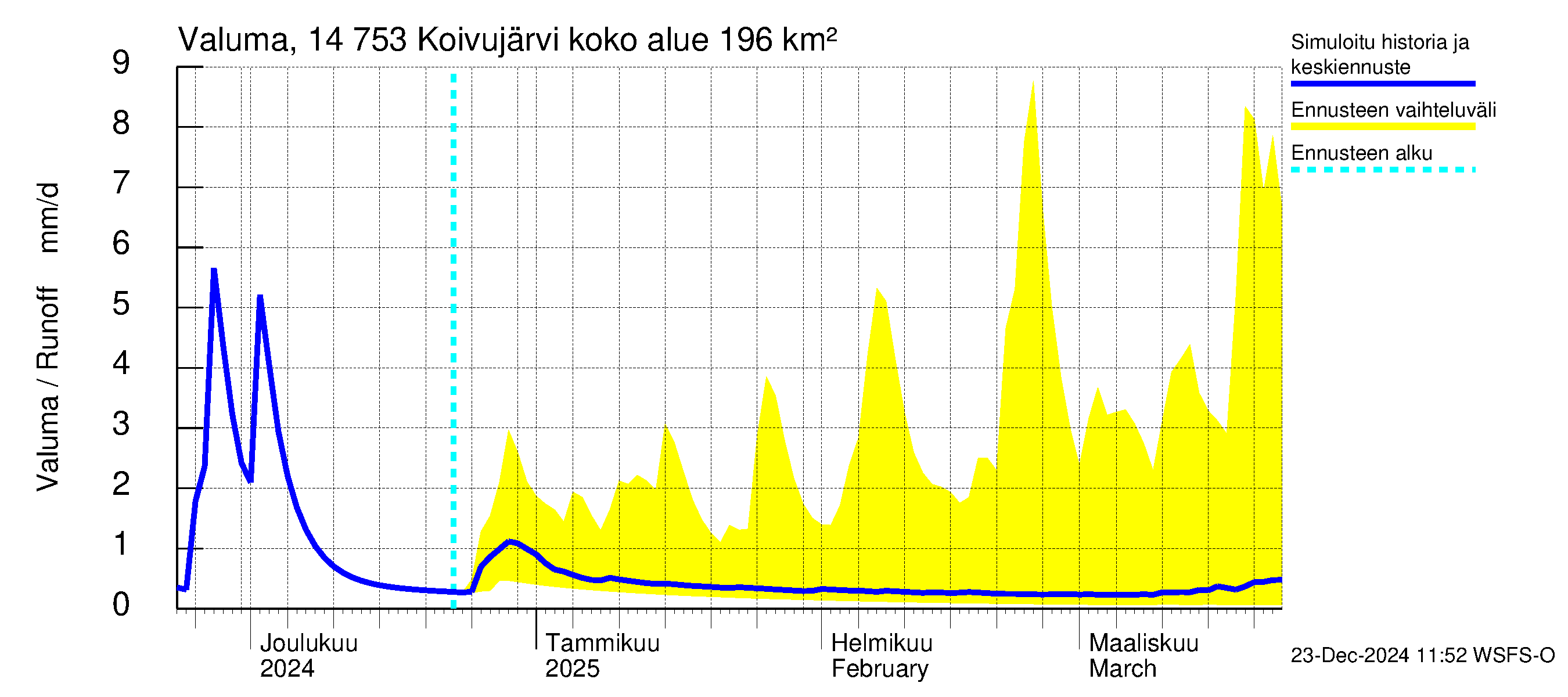 Kymijoen vesistöalue - Koivujärvi: Valuma