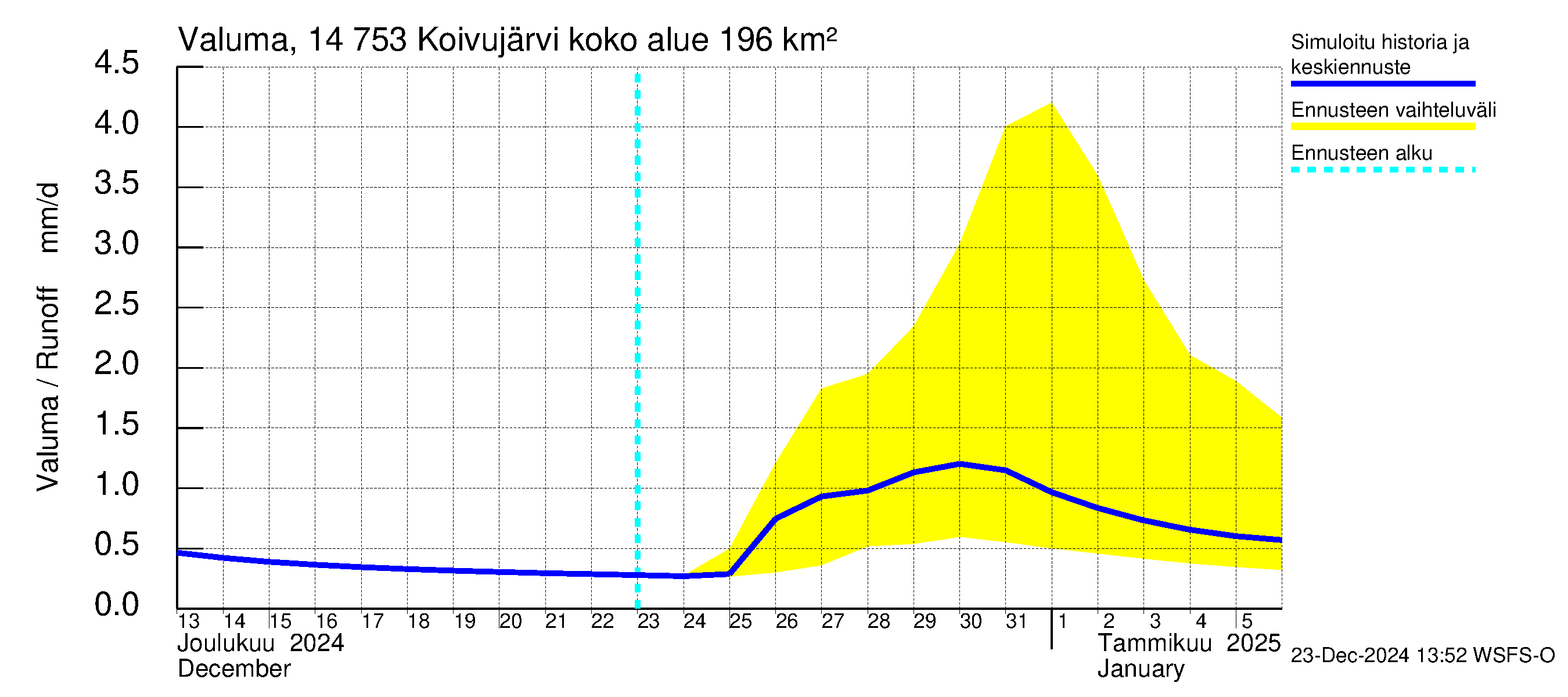 Kymijoen vesistöalue - Koivujärvi: Valuma