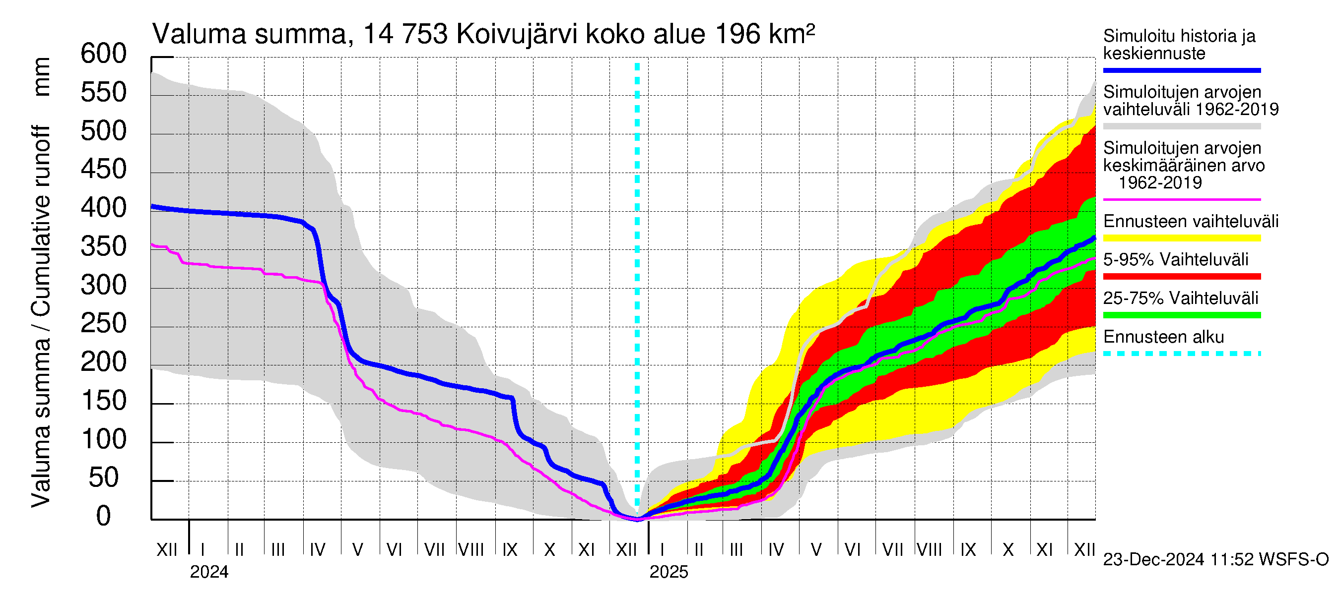 Kymijoen vesistöalue - Koivujärvi: Valuma - summa