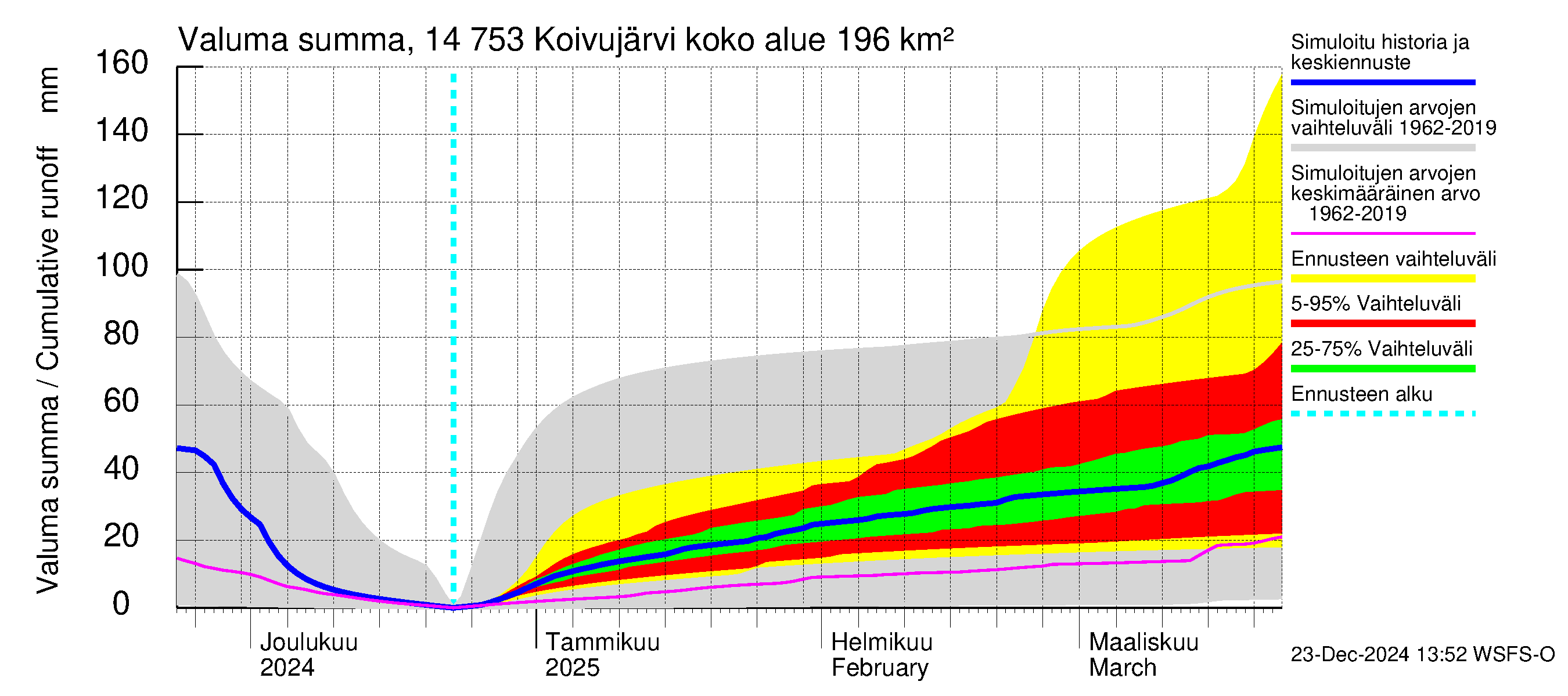 Kymijoen vesistöalue - Koivujärvi: Valuma - summa