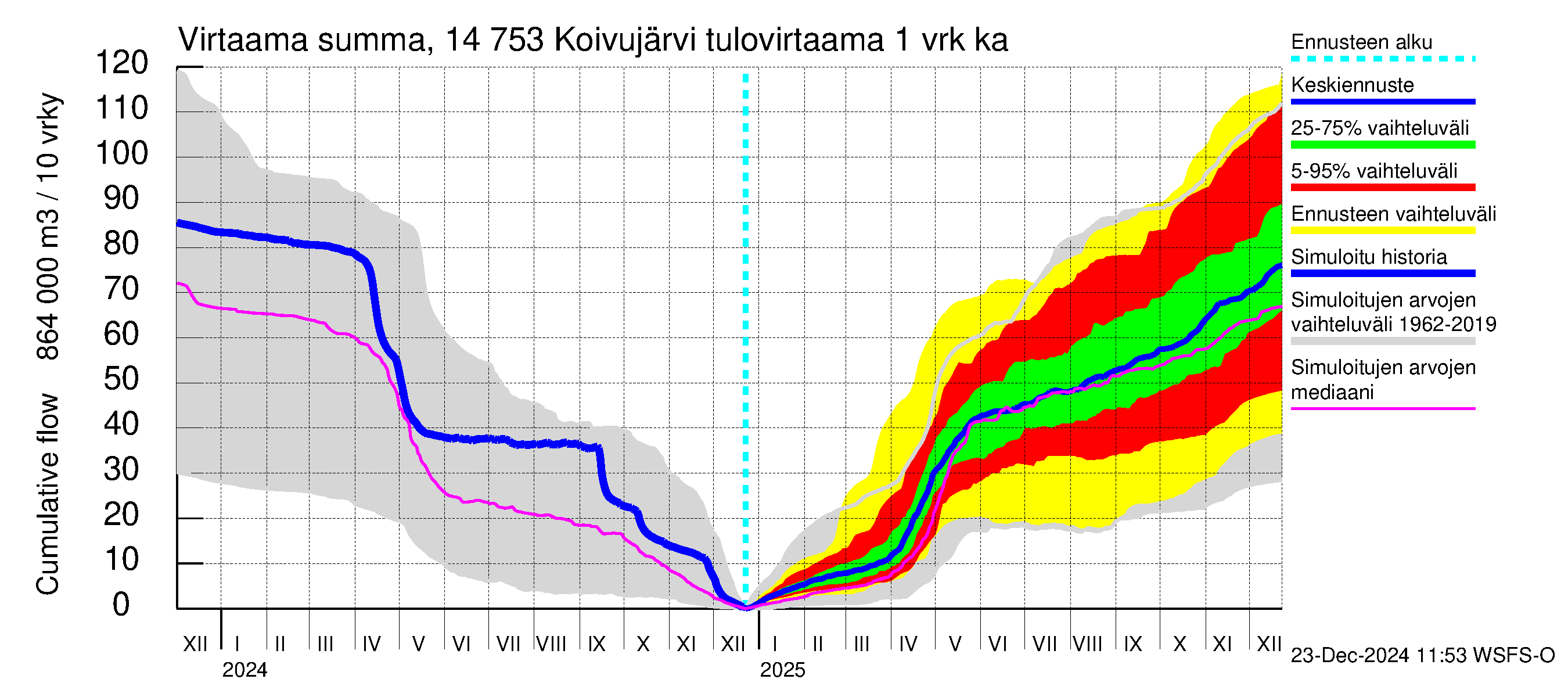 Kymijoen vesistöalue - Koivujärvi: Tulovirtaama - summa