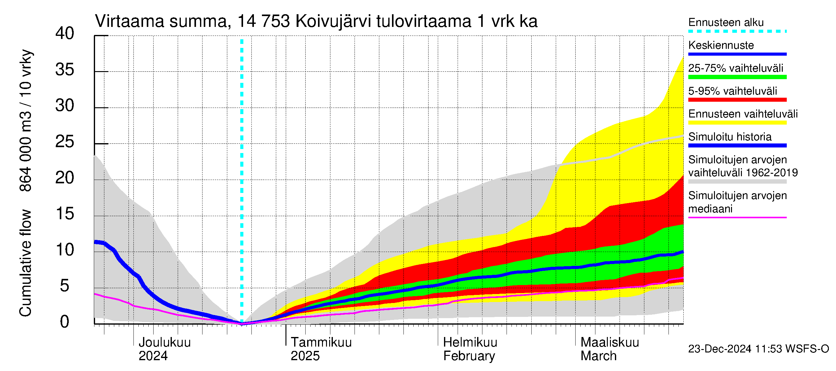 Kymijoen vesistöalue - Koivujärvi: Tulovirtaama - summa