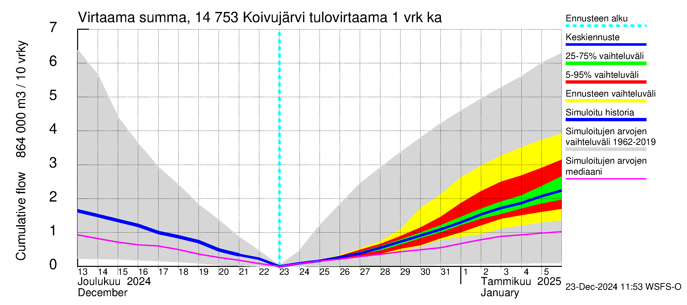 Kymijoen vesistöalue - Koivujärvi: Tulovirtaama - summa