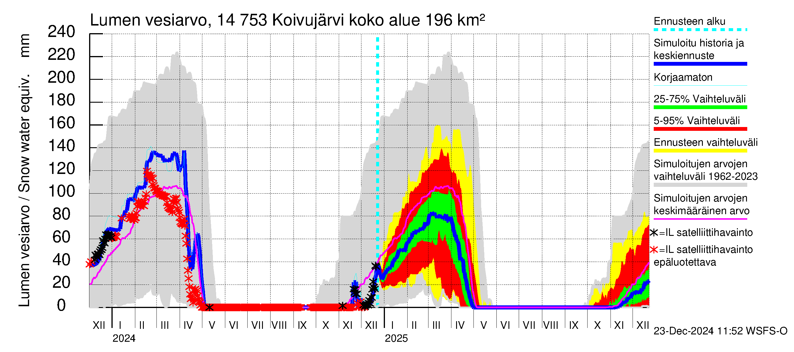 Kymijoen vesistöalue - Koivujärvi: Lumen vesiarvo