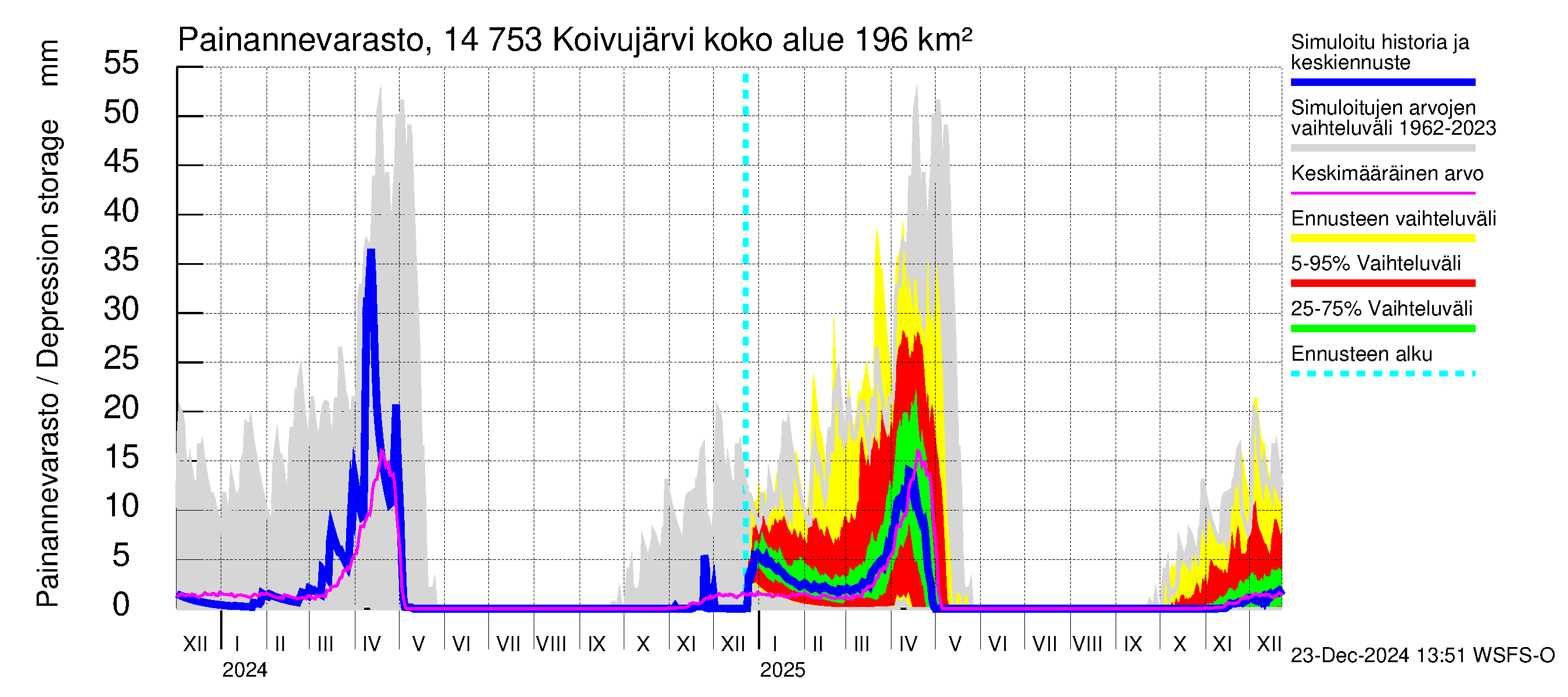 Kymijoen vesistöalue - Koivujärvi: Painannevarasto