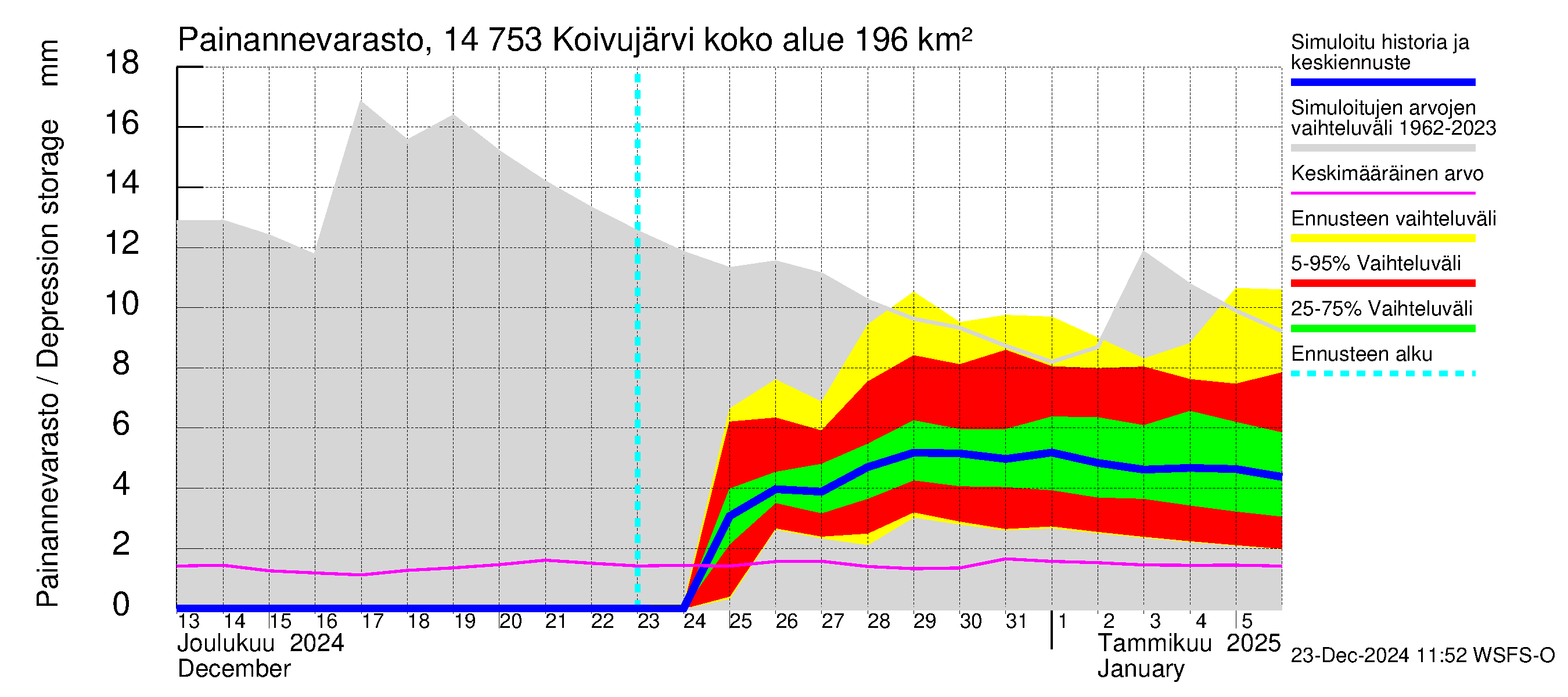 Kymijoen vesistöalue - Koivujärvi: Painannevarasto