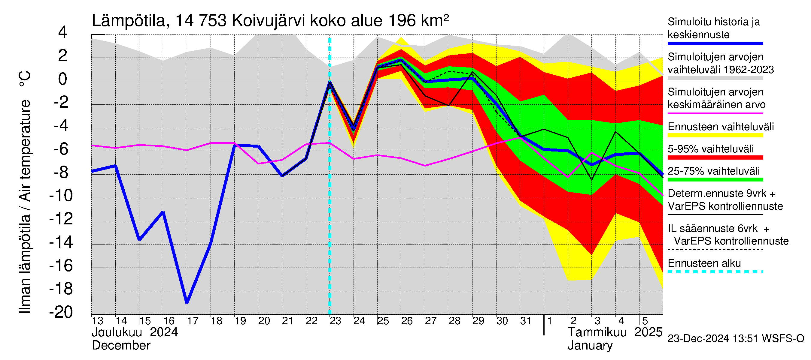 Kymijoen vesistöalue - Koivujärvi: Ilman lämpötila