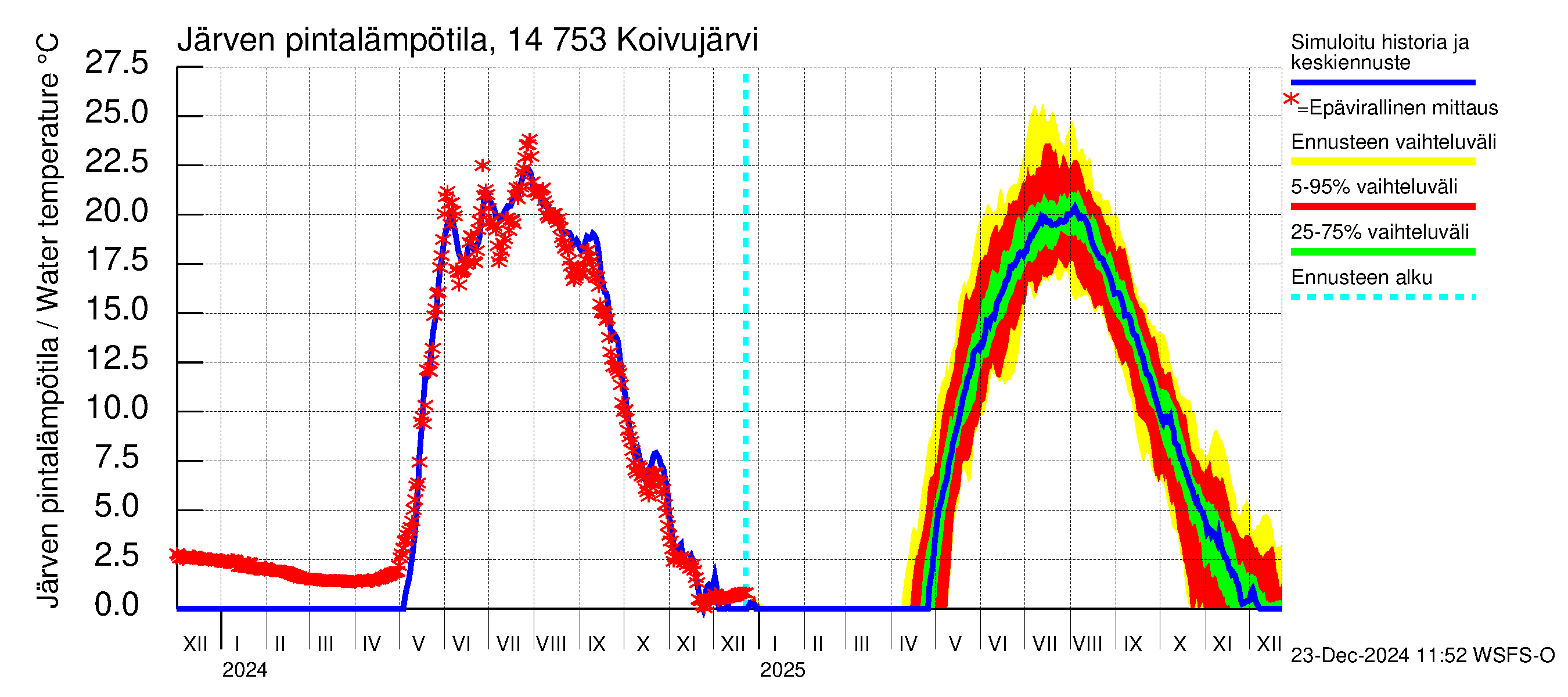 Kymijoen vesistöalue - Koivujärvi: Järven pintalämpötila