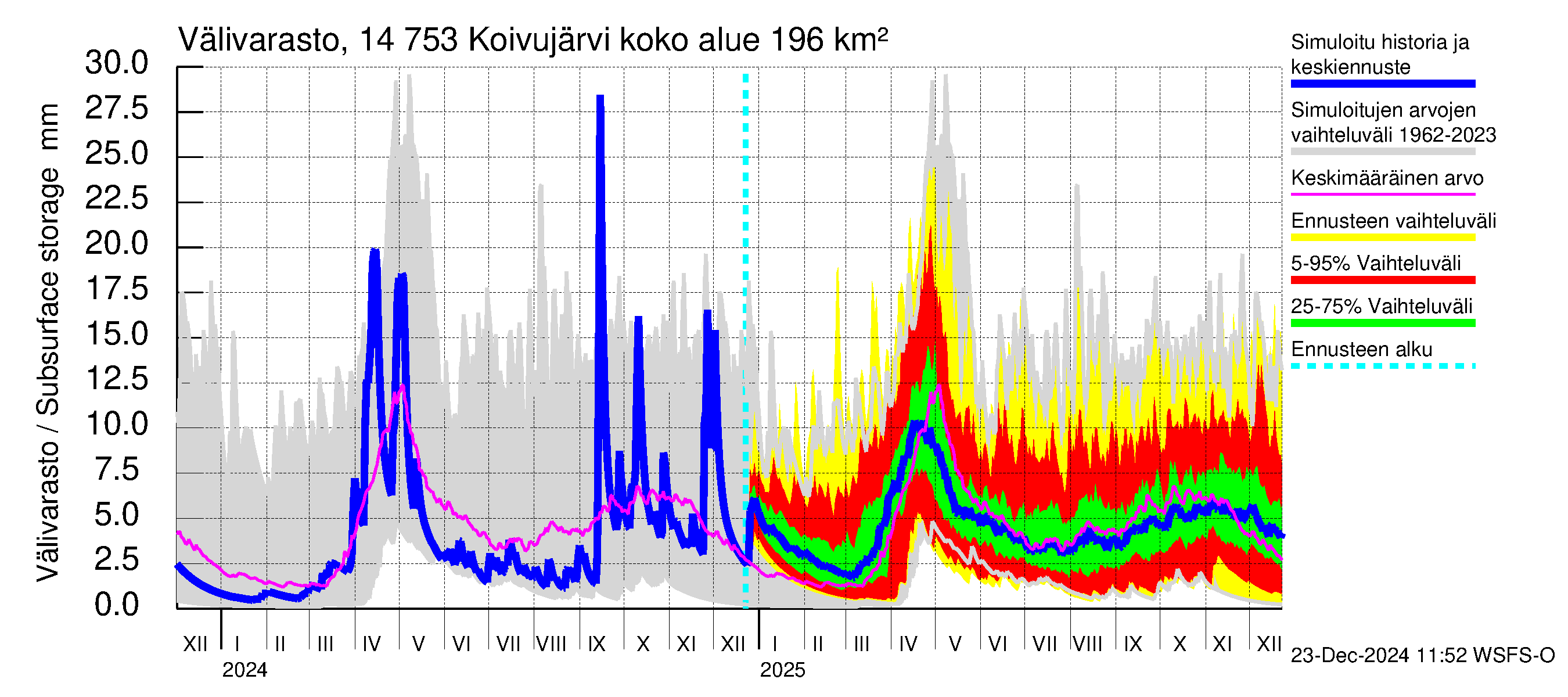 Kymijoen vesistöalue - Koivujärvi: Välivarasto