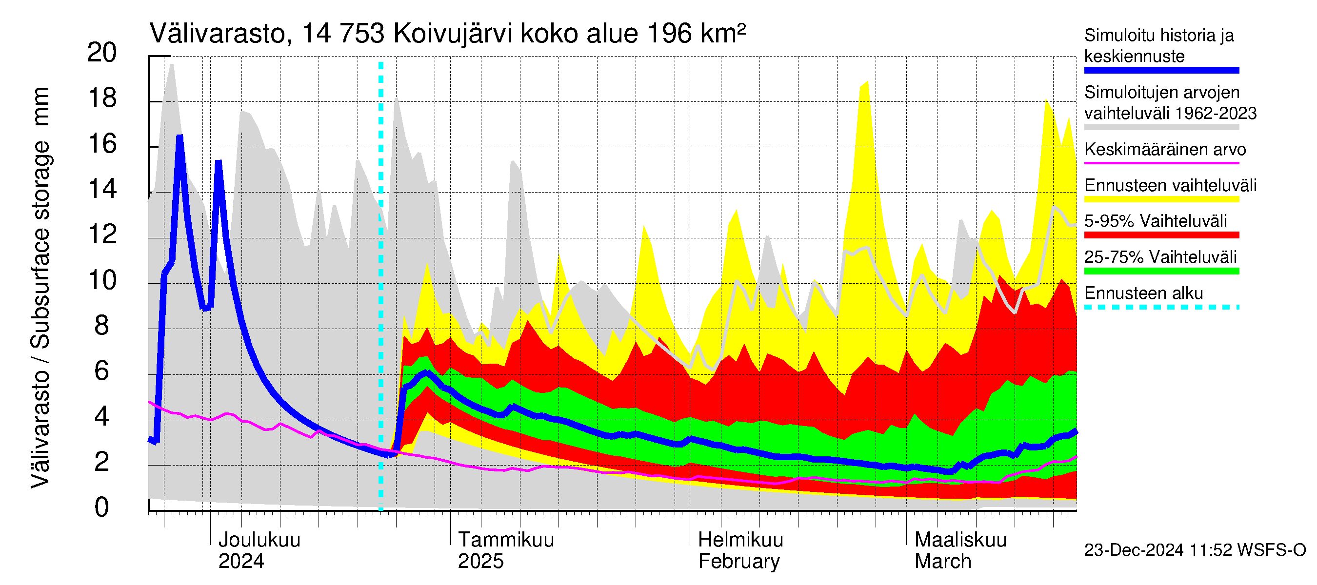 Kymijoen vesistöalue - Koivujärvi: Välivarasto