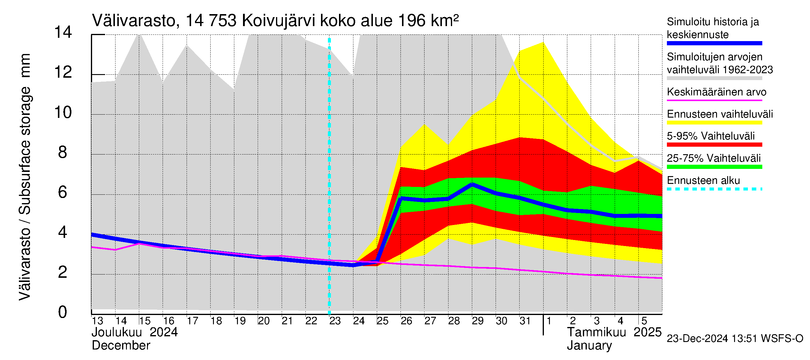 Kymijoen vesistöalue - Koivujärvi: Välivarasto