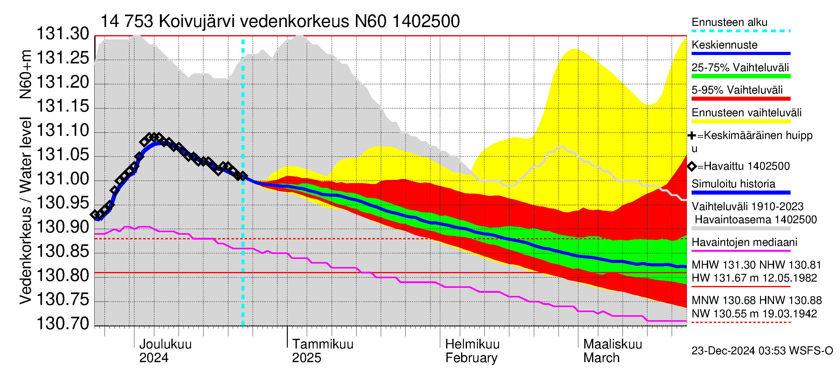 Kymijoen vesistöalue - Koivujärvi: Vedenkorkeus - jakaumaennuste