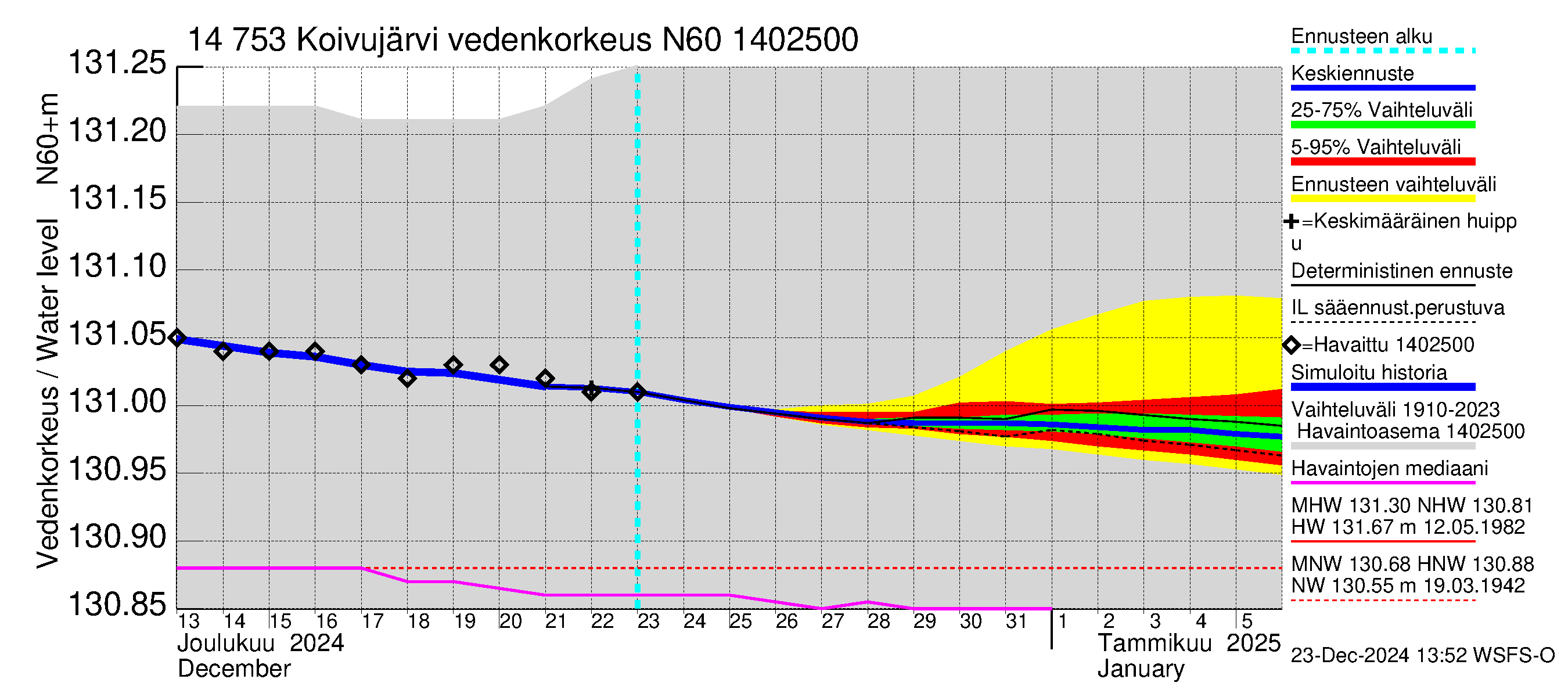 Kymijoen vesistöalue - Koivujärvi: Vedenkorkeus - jakaumaennuste