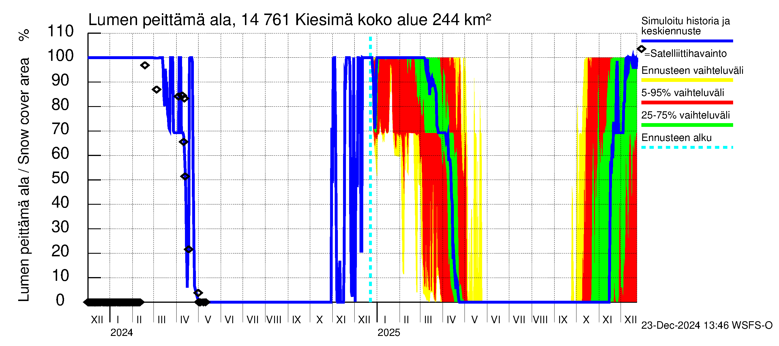 Kymijoen vesistöalue - Kiesimä: Lumen peittämä ala